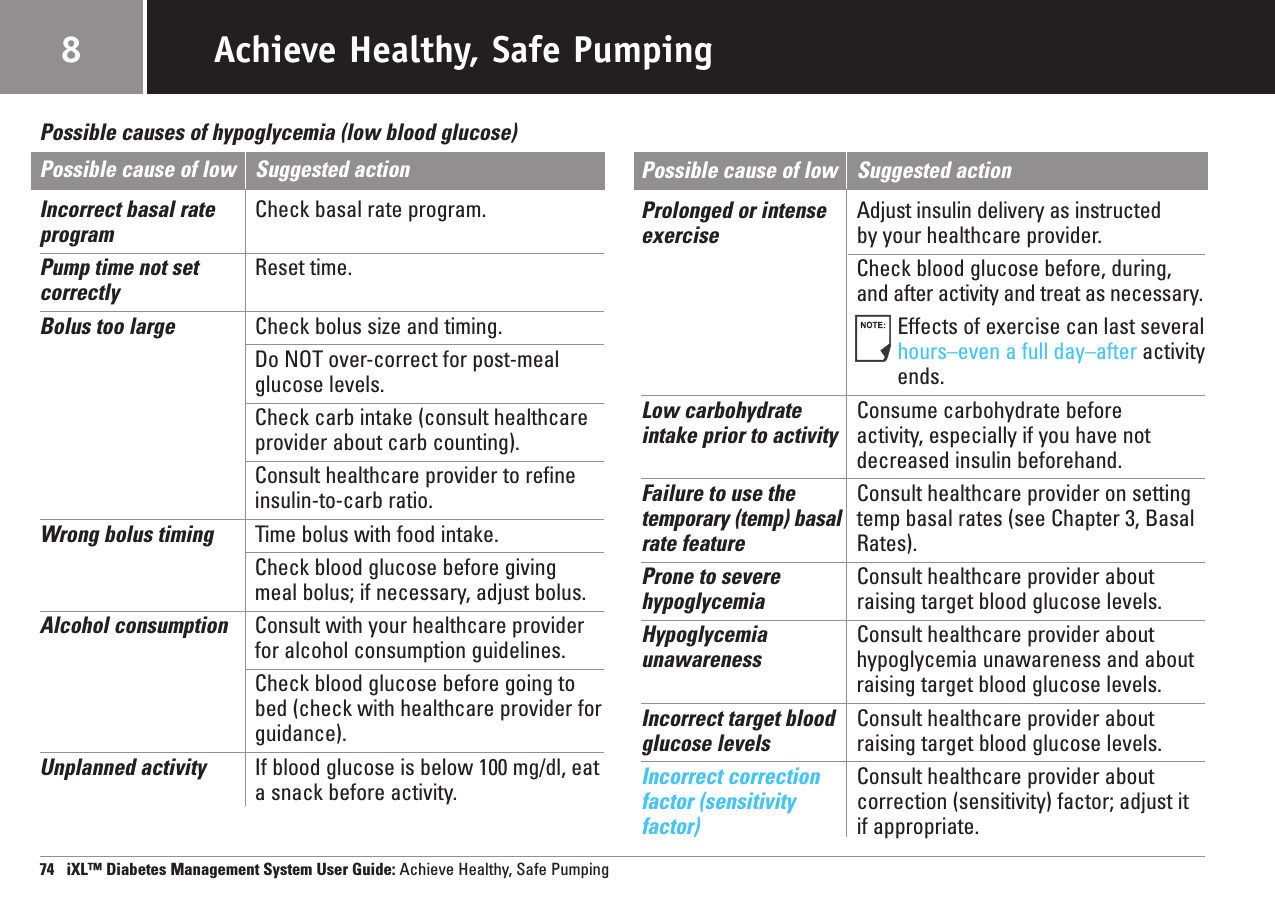 Possible causes of hypoglycemia (low blood glucose)Possible cause of low Suggested actionIncorrect basal rate Check basal rate program.programPump time not set Reset time.correctlyBolus too large Check bolus size and timing.Do NOT over-correct for post-mealglucose levels.Check carb intake (consult healthcareprovider about carb counting).Consult healthcare provider to refineinsulin-to-carb ratio.Wrong bolus timing Time bolus with food intake.Check blood glucose before givingmeal bolus; if necessary, adjust bolus.Alcohol consumption Consult with your healthcare providerfor alcohol consumption guidelines.Check blood glucose before going tobed (check with healthcare provider forguidance).Unplanned activity If blood glucose is below 100 mg/dl, eata snack before activity.Possible cause of low Suggested actionProlonged or intense  Adjust insulin delivery as instructedexercise by your healthcare provider.Check blood glucose before, during,and after activity and treat as necessary.Effects of exercise can last severalhours–even a full day–after activityends.Low carbohydrate Consume carbohydrate beforeintake prior to activity activity, especially if you have notdecreased insulin beforehand.Failure to use the  Consult healthcare provider on settingtemporary (temp) basal temp basal rates (see Chapter 3, Basalrate feature Rates).Prone to severe  Consult healthcare provider abouthypoglycemia raising target blood glucose levels.Hypoglycemia  Consult healthcare provider aboutunawareness hypoglycemia unawareness and aboutraising target blood glucose levels.Incorrect target blood Consult healthcare provider aboutglucose levels raising target blood glucose levels.Incorrect correction Consult healthcare provider about factor (sensitivity correction (sensitivity) factor; adjust it factor) if appropriate.74   iXL™ Diabetes Management System User Guide: Achieve Healthy, Safe PumpingAchieve Healthy, Safe Pumping8