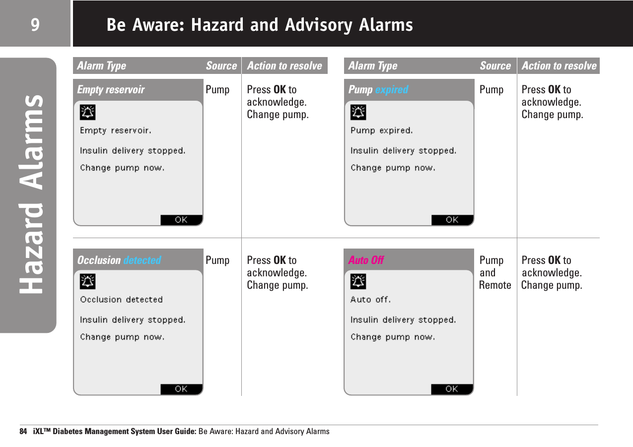 84   iXL™ Diabetes Management System User Guide: Be Aware: Hazard and Advisory AlarmsBe Aware: Hazard and Advisory Alarms9Hazard AlarmsAlarm Type Source Action to resolve Alarm Type Source Action to resolveEmpty reservoir Pump Press OK to Pump expired Pump Press OK toacknowledge. acknowledge.Change pump.  Change pump.Occlusion detected Pump Press OK to Auto Off Pump Press OK toacknowledge. and acknowledge.Change pump. Remote Change pump.