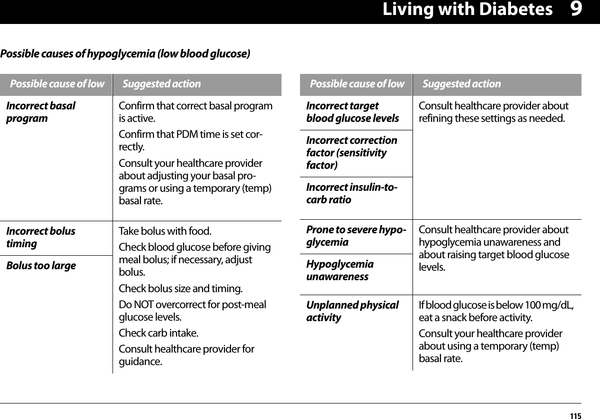 Living with Diabetes1159Possible causes of hypoglycemia (low blood glucose)Possible cause of low  Suggested actionIncorrect basal programConfirm that correct basal program is active.Confirm that PDM time is set cor-rectly.Consult your healthcare provider about adjusting your basal pro-grams or using a temporary (temp) basal rate.Incorrect bolus timingTake bolus with food.Check blood glucose before giving meal bolus; if necessary, adjust bolus.Check bolus size and timing.Do NOT overcorrect for post-meal glucose levels.Check carb intake.Consult healthcare provider for guidance.Bolus too largePossible cause of low  Suggested actionIncorrect target blood glucose levelsConsult healthcare provider about refining these settings as needed.Incorrect correction factor (sensitivity factor)Incorrect insulin-to-carb ratioProne to severe hypo-glycemia Consult healthcare provider about hypoglycemia unawareness and about raising target blood glucose levels.Hypoglycemia unawarenessUnplanned physical activityIf blood glucose is below 100 mg/dL, eat a snack before activity.Consult your healthcare provider about using a temporary (temp) basal rate.