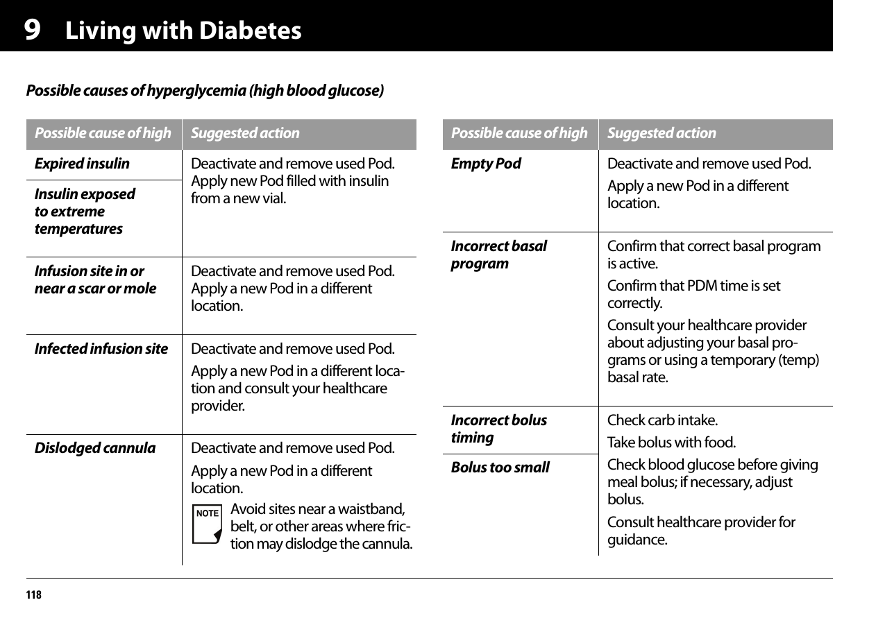 Living with Diabetes1189Possible causes of hyperglycemia (high blood glucose)Possible cause of high Suggested actionExpired insulin Deactivate and remove used Pod. Apply new Pod filled with insulin from a new vial.Insulin exposed to extreme temperaturesInfusion site in or near a scar or moleDeactivate and remove used Pod. Apply a new Pod in a different location.Infected infusion site Deactivate and remove used Pod.Apply a new Pod in a different loca-tion and consult your healthcare provider.Dislodged cannula Deactivate and remove used Pod.Apply a new Pod in a different location.Avoid sites near a waistband, belt, or other areas where fric-tion may dislodge the cannula.Possible cause of high Suggested actionEmpty Pod Deactivate and remove used Pod.Apply a new Pod in a different location.Incorrect basal programConfirm that correct basal program is active.Confirm that PDM time is set correctly.Consult your healthcare provider about adjusting your basal pro-grams or using a temporary (temp) basal rate.Incorrect bolus timingCheck carb intake.Take bolus with food.Check blood glucose before giving meal bolus; if necessary, adjust bolus.Consult healthcare provider for guidance.Bolus too small