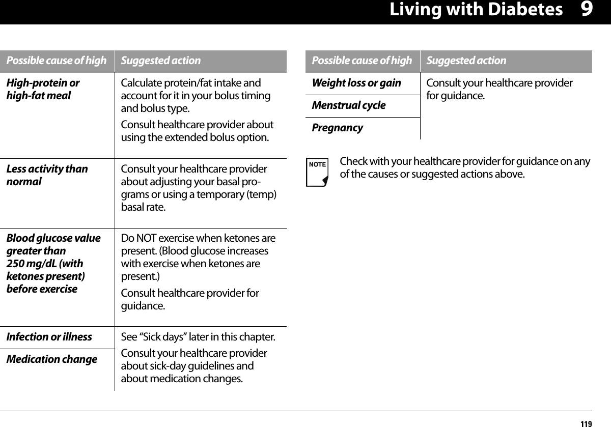 Living with Diabetes1199High-protein or high-fat mealCalculate protein/fat intake and account for it in your bolus timing and bolus type. Consult healthcare provider about using the extended bolus option.Less activity than normalConsult your healthcare provider about adjusting your basal pro-grams or using a temporary (temp) basal rate.Blood glucose value greater than 250 mg/dL (with ketones present) before exerciseDo NOT exercise when ketones are present. (Blood glucose increases with exercise when ketones are present.) Consult healthcare provider for guidance.Infection or illness See “Sick days” later in this chapter.Consult your healthcare provider about sick-day guidelines and about medication changes.Medication changePossible cause of high Suggested actionWeight loss or gain Consult your healthcare provider for guidance.Menstrual cyclePregnancyCheck with your healthcare provider for guidance on any of the causes or suggested actions above.Possible cause of high Suggested action