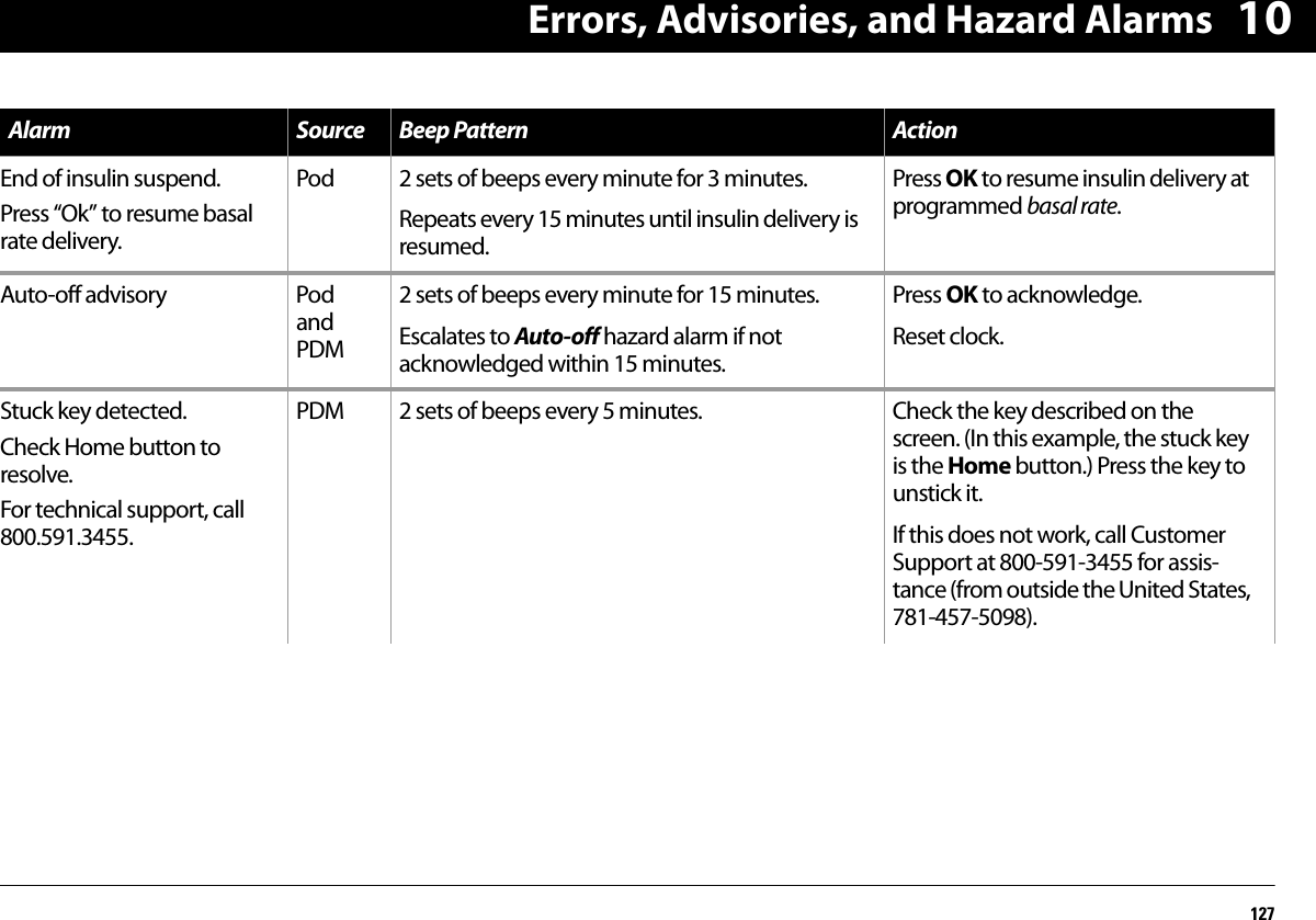 Errors, Advisories, and Hazard Alarms12710End of insulin suspend.Press “Ok” to resume basal rate delivery.Pod 2 sets of beeps every minute for 3 minutes.Repeats every 15 minutes until insulin delivery is resumed.Press OK to resume insulin delivery at programmed basal rate.Auto-off advisory Pod and PDM2 sets of beeps every minute for 15 minutes.Escalates to Auto-off hazard alarm if not acknowledged within 15 minutes.Press OK to acknowledge.Reset clock.Stuck key detected.Check Home button to resolve.For technical support, call 800.591.3455.PDM 2 sets of beeps every 5 minutes. Check the key described on the screen. (In this example, the stuck key is the Home button.) Press the key to unstick it.If this does not work, call Customer Support at 800-591-3455 for assis-tance (from outside the United States, 781-457-5098).Alarm Source Beep Pattern Action