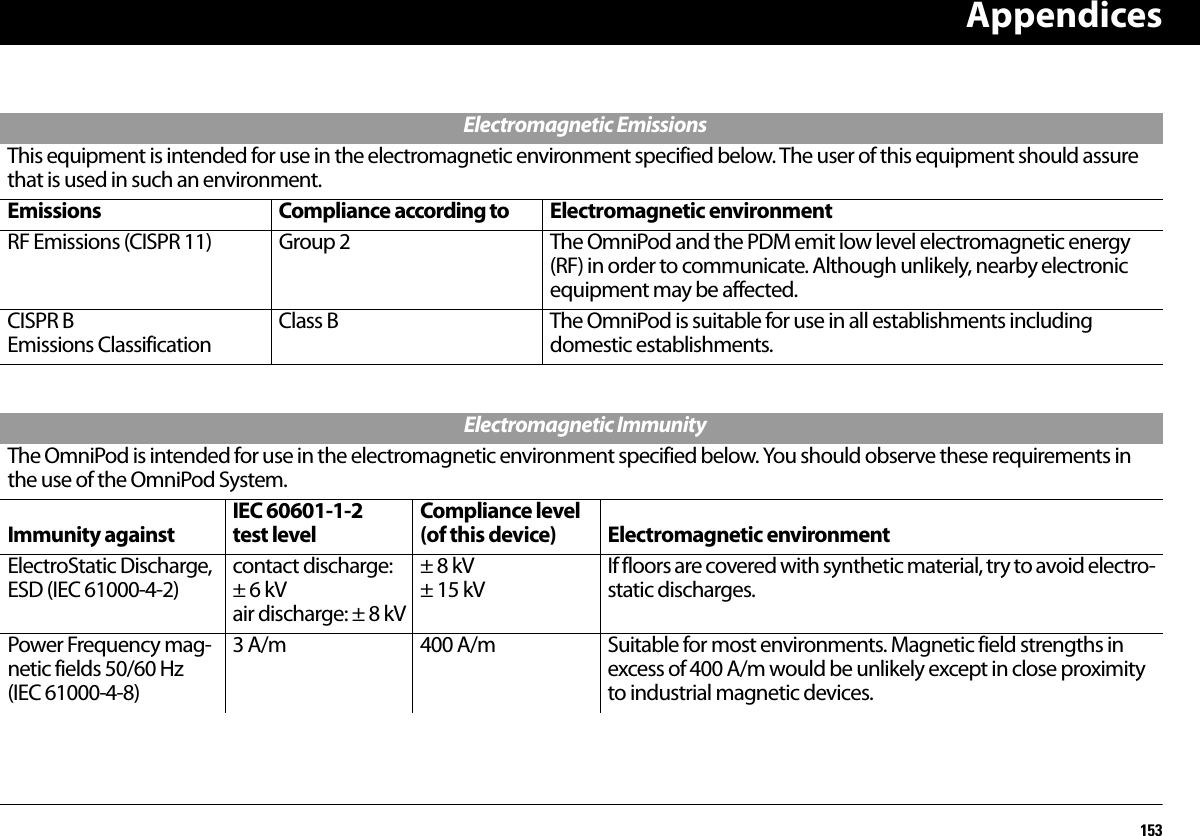 Appendices153Electromagnetic EmissionsThis equipment is intended for use in the electromagnetic environment specified below. The user of this equipment should assure that is used in such an environment.Emissions Compliance according to Electromagnetic environmentRF Emissions (CISPR 11) Group 2 The OmniPod and the PDM emit low level electromagnetic energy (RF) in order to communicate. Although unlikely, nearby electronic equipment may be affected.CISPR B Emissions ClassificationClass B The OmniPod is suitable for use in all establishments including domestic establishments.Electromagnetic ImmunityThe OmniPod is intended for use in the electromagnetic environment specified below. You should observe these requirements in the use of the OmniPod System.Immunity againstIEC 60601-1-2test levelCompliance level (of this device) Electromagnetic environmentElectroStatic Discharge, ESD (IEC 61000-4-2)contact discharge:± 6 kVair discharge: ± 8 kV± 8 kV± 15 kVIf floors are covered with synthetic material, try to avoid electro-static discharges.Power Frequency mag-netic fields 50/60 Hz (IEC 61000-4-8)3 A/m 400 A/m Suitable for most environments. Magnetic field strengths in excess of 400 A/m would be unlikely except in close proximity to industrial magnetic devices.