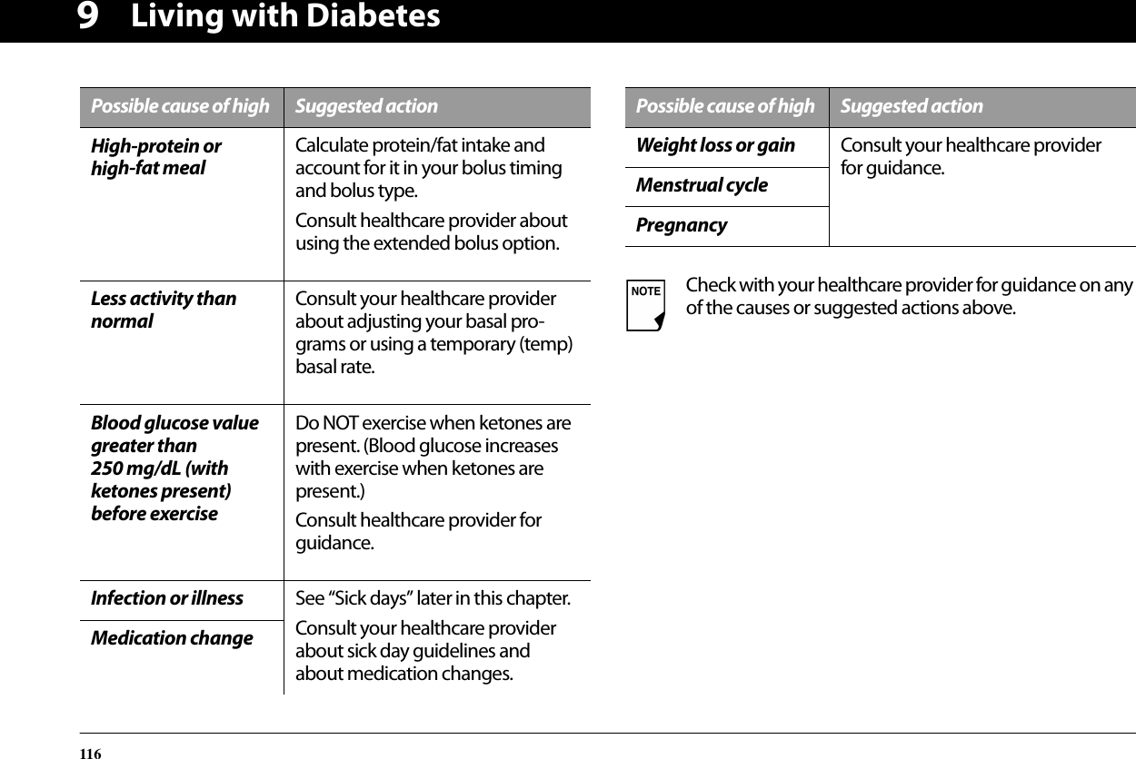 Living with Diabetes1169High-protein or high-fat mealCalculate protein/fat intake and account for it in your bolus timing and bolus type. Consult healthcare provider about using the extended bolus option.Less activity than normalConsult your healthcare provider about adjusting your basal pro-grams or using a temporary (temp) basal rate.Blood glucose value greater than 250 mg/dL (with ketones present) before exerciseDo NOT exercise when ketones are present. (Blood glucose increases with exercise when ketones are present.) Consult healthcare provider for guidance.Infection or illness See “Sick days” later in this chapter.Consult your healthcare provider about sick day guidelines and about medication changes.Medication changePossible cause of high Suggested actionWeight loss or gain Consult your healthcare provider for guidance.Menstrual cyclePregnancyCheck with your healthcare provider for guidance on any of the causes or suggested actions above.Possible cause of high Suggested action
