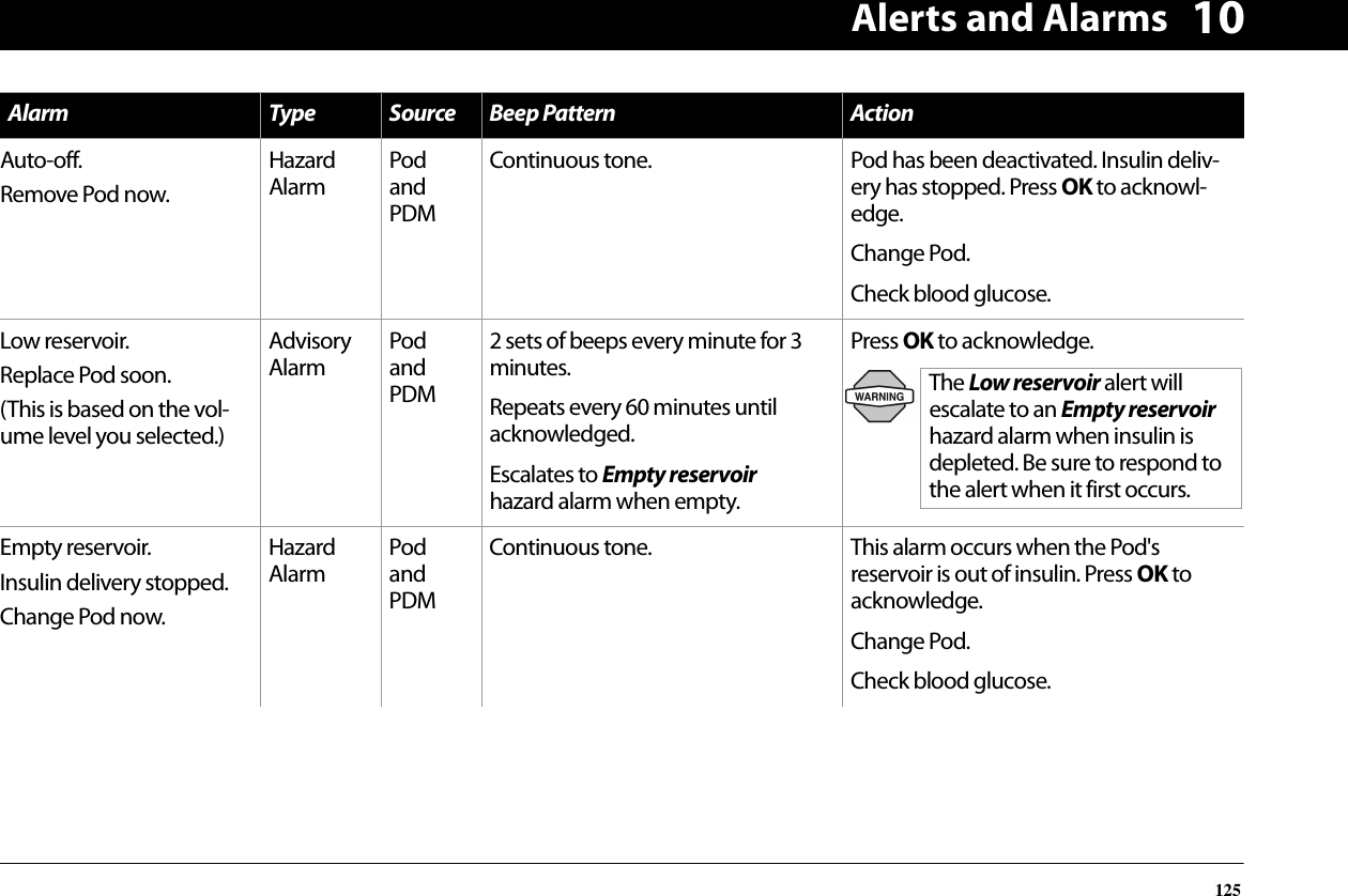 Alerts and Alarms12510Auto-off.Remove Pod now.Hazard AlarmPod and PDMContinuous tone. Pod has been deactivated. Insulin deliv-ery has stopped. Press OK to acknowl-edge.Change Pod.Check blood glucose.Low reservoir.Replace Pod soon.(This is based on the vol-ume level you selected.)Advisory AlarmPod and PDM2 sets of beeps every minute for 3 minutes.Repeats every 60 minutes until acknowledged.Escalates to Empty reservoir hazard alarm when empty.Press OK to acknowledge.Empty reservoir.Insulin delivery stopped.Change Pod now.Hazard AlarmPod and PDMContinuous tone. This alarm occurs when the Pod&apos;s reservoir is out of insulin. Press OK to acknowledge.Change Pod.Check blood glucose.Alarm Type Source Beep Pattern ActionThe Low reservoir alert will escalate to an Empty reservoir hazard alarm when insulin is depleted. Be sure to respond to the alert when it first occurs.