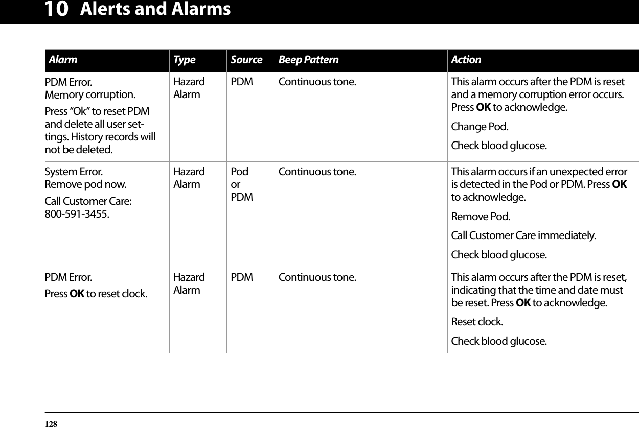 Alerts and Alarms12810PDM Error.Memory corruption.Press “Ok” to reset PDM and delete all user set-tings. History records will not be deleted.Hazard AlarmPDM Continuous tone. This alarm occurs after the PDM is reset and a memory corruption error occurs. Press OK to acknowledge.Change Pod.Check blood glucose.System Error.Remove pod now.Call Customer Care: 800-591-3455.Hazard AlarmPodor PDMContinuous tone. This alarm occurs if an unexpected error is detected in the Pod or PDM. Press OK to acknowledge.Remove Pod.Call Customer Care immediately.Check blood glucose.PDM Error.Press OK to reset clock.Hazard AlarmPDM Continuous tone. This alarm occurs after the PDM is reset, indicating that the time and date must be reset. Press OK to acknowledge.Reset clock.Check blood glucose.Alarm Type Source Beep Pattern Action