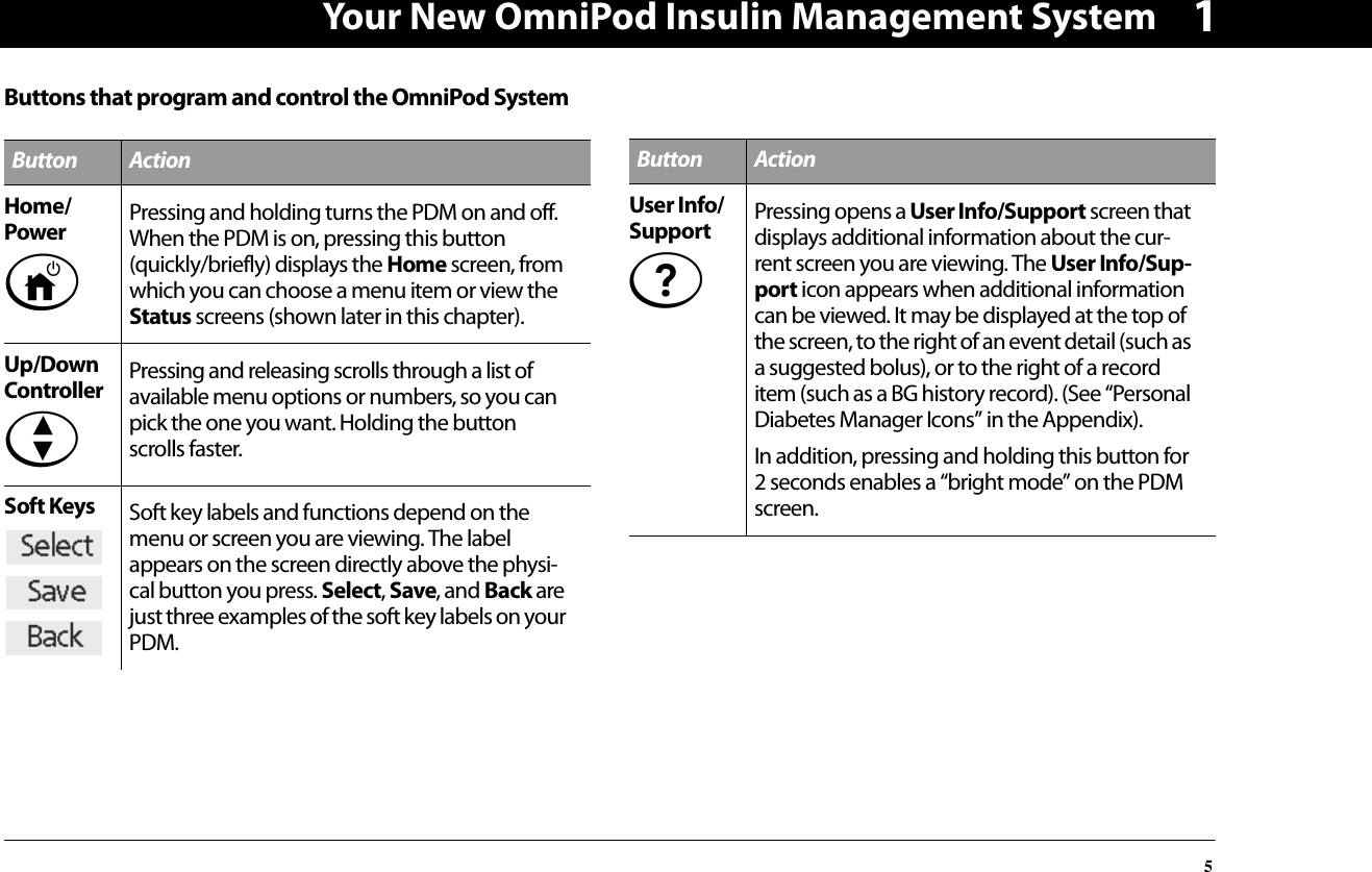Your New OmniPod Insulin Management System51Buttons that program and control the OmniPod SystemButton ActionHome/Power  Pressing and holding turns the PDM on and off. When the PDM is on, pressing this button (quickly/briefly) displays the Home screen, from which you can choose a menu item or view the Status screens (shown later in this chapter).Up/Down Controller Pressing and releasing scrolls through a list of available menu options or numbers, so you can pick the one you want. Holding the button scrolls faster.Soft Keys Soft key labels and functions depend on the menu or screen you are viewing. The label appears on the screen directly above the physi-cal button you press. Select, Save, and Back are just three examples of the soft key labels on your PDM.Button ActionUser Info/Support Pressing opens a User Info/Support screen that displays additional information about the cur-rent screen you are viewing. The User Info/Sup-port icon appears when additional information can be viewed. It may be displayed at the top of the screen, to the right of an event detail (such as a suggested bolus), or to the right of a record item (such as a BG history record). (See “Personal Diabetes Manager Icons” in the Appendix).In addition, pressing and holding this button for 2 seconds enables a “bright mode” on the PDM screen.