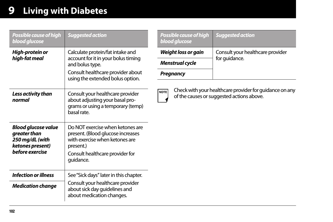 Living with Diabetes1029High-protein or high-fat mealCalculate protein/fat intake and account for it in your bolus timing and bolus type. Consult healthcare provider about using the extended bolus option.Less activity than normal Consult your healthcare provider about adjusting your basal pro-grams or using a temporary (temp) basal rate.Blood glucose value greater than 250 mg/dL (with ketones present) before exerciseDo NOT exercise when ketones are present. (Blood glucose increases with exercise when ketones are present.) Consult healthcare provider for guidance.Infection or illness See “Sick days” later in this chapter.Consult your healthcare provider about sick day guidelines and about medication changes.Medication changePossible cause of high blood glucoseSuggested actionWeight loss or gain Consult your healthcare provider for guidance.Menstrual cyclePregnancyCheck with your healthcare provider for guidance on any of the causes or suggested actions above.Possible cause of high blood glucoseSuggested action