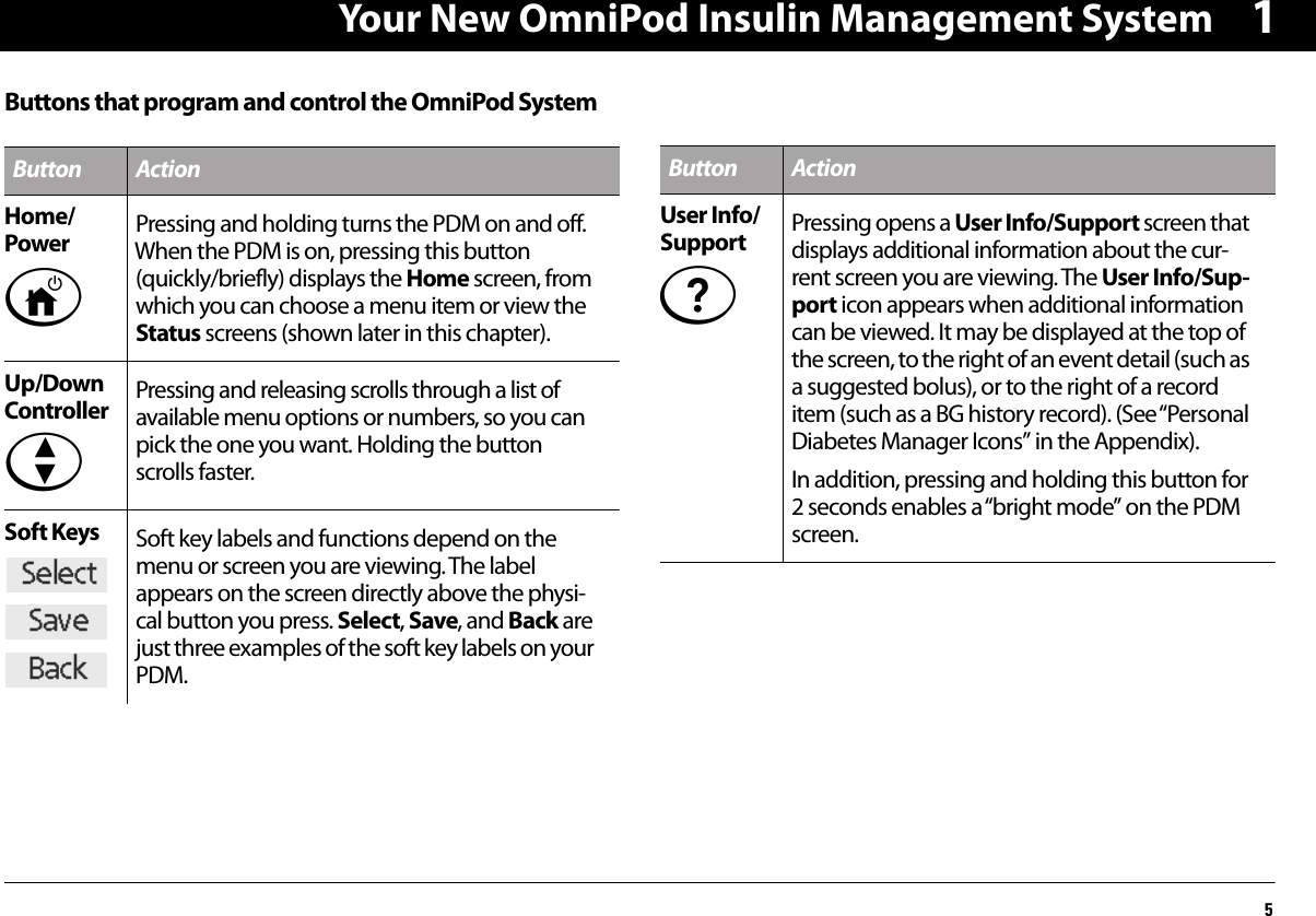 Your New OmniPod Insulin Management System51Buttons that program and control the OmniPod SystemButton ActionHome/Power  Pressing and holding turns the PDM on and off. When the PDM is on, pressing this button (quickly/briefly) displays the Home screen, from which you can choose a menu item or view the Status screens (shown later in this chapter).Up/Down Controller Pressing and releasing scrolls through a list of available menu options or numbers, so you can pick the one you want. Holding the button scrolls faster.Soft Keys Soft key labels and functions depend on the menu or screen you are viewing. The label appears on the screen directly above the physi-cal button you press. Select, Save, and Back are just three examples of the soft key labels on your PDM.Button ActionUser Info/Support Pressing opens a User Info/Support screen that displays additional information about the cur-rent screen you are viewing. The User Info/Sup-port icon appears when additional information can be viewed. It may be displayed at the top of the screen, to the right of an event detail (such as a suggested bolus), or to the right of a record item (such as a BG history record). (See “Personal Diabetes Manager Icons” in the Appendix).In addition, pressing and holding this button for 2 seconds enables a “bright mode” on the PDM screen.