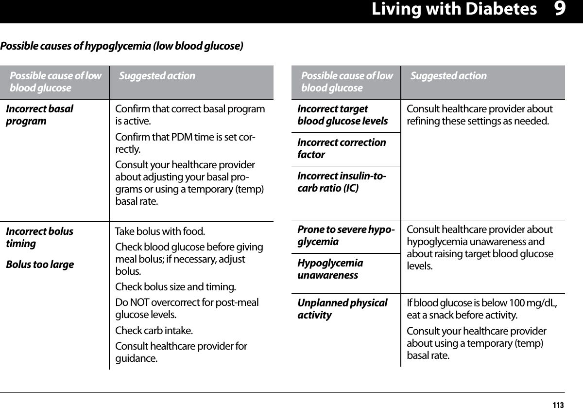 Living with Diabetes1139Possible causes of hypoglycemia (low blood glucose)Possible cause of low blood glucoseSuggested actionIncorrect basal programConfirm that correct basal program is active.Confirm that PDM time is set cor-rectly.Consult your healthcare provider about adjusting your basal pro-grams or using a temporary (temp) basal rate.Incorrect bolus timingTake bolus with food.Check blood glucose before giving meal bolus; if necessary, adjust bolus.Check bolus size and timing.Do NOT overcorrect for post-meal glucose levels.Check carb intake.Consult healthcare provider for guidance.Bolus too largePossible cause of low blood glucoseSuggested actionIncorrect target blood glucose levelsConsult healthcare provider about refining these settings as needed.Incorrect correction factor Incorrect insulin-to-carb ratio (IC)Prone to severe hypo-glycemia Consult healthcare provider about hypoglycemia unawareness and about raising target blood glucose levels.Hypoglycemia unawarenessUnplanned physical activityIf blood glucose is below 100 mg/dL, eat a snack before activity.Consult your healthcare provider about using a temporary (temp) basal rate.
