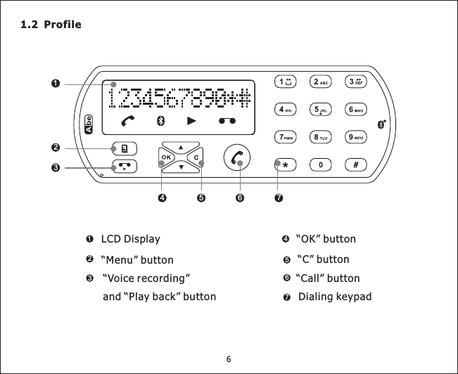 1.2 Profile1234 5 6 74“OK” button5“C” button7Dialing keypad6“Call” button1LCD Display3“Voice recording”and “Play back” button2“Menu” button6