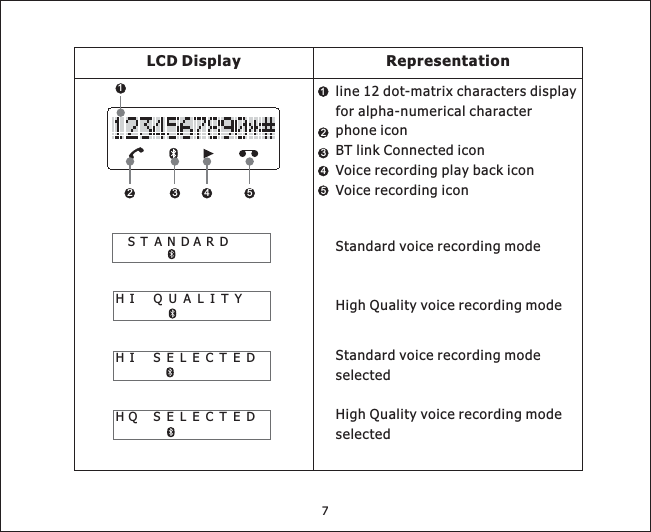 7LCD Display Representationline 12 dot-matrix characters displayfor alpha-numerical characterphone iconBT link Connected iconVoice recording play back iconVoice recording icon123412 3 4 5 5STANDARDHI QUALITYHI SELECTEDHQ SELECTEDHigh Quality voice recording modeselectedStandard voice recording modeselectedHigh Quality voice recording modeStandard voice recording mode