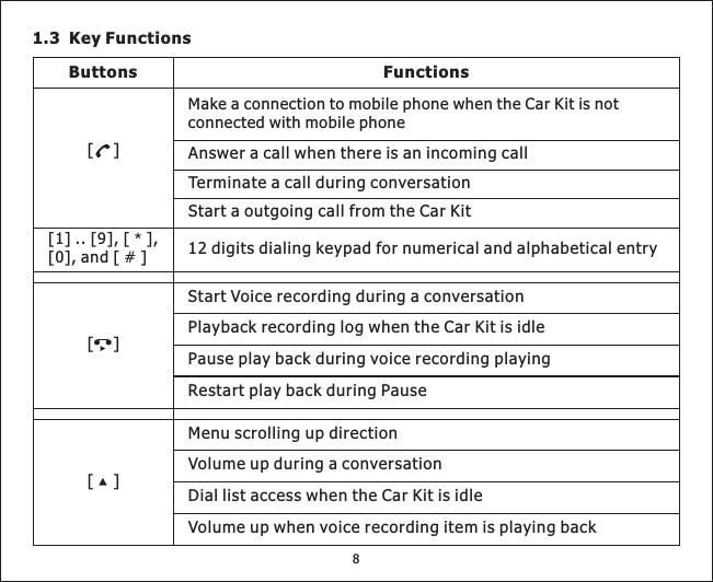 8Buttons Functions[][1] .. [9], [ ],[0], and [ ]*#[][]Make a connection to mobile phone when the Car Kit is notconnected with mobile phoneStartaoutgoingcallfromtheCarKit12 digits dialing keypad for numerical and alphabetical entryStart Voice recording during a conversationPlaybackrecordinglogwhentheCarKitisidlePause play back during voice recording playingRestartplaybackduringPauseMenu scrolling up directionVolume up during a conversationDiallistaccesswhentheCarKitisidleVolume up when voice recording item is playing backAnsweracallwhenthereisanincomingcallTerminate a call during conversation1.3 Key Functions