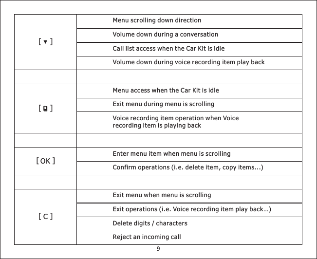 []Menu scrolling down directionVolume down during a conversationCalllistaccesswhentheCarKitisidleVolume down during voice recording item play back[]MenuaccesswhentheCarKitisidleExit menu during menu is scrollingVoice recording item operation when Voicerecording item is playing back[]OK[]CEntermenuitemwhenmenuisscrollingConfirm operations (i.e. delete item, copy items...)Exit menu when menu is scrollingExit operations (i.e. Voice recording item play back…)Delete digits / charactersReject an incoming call9