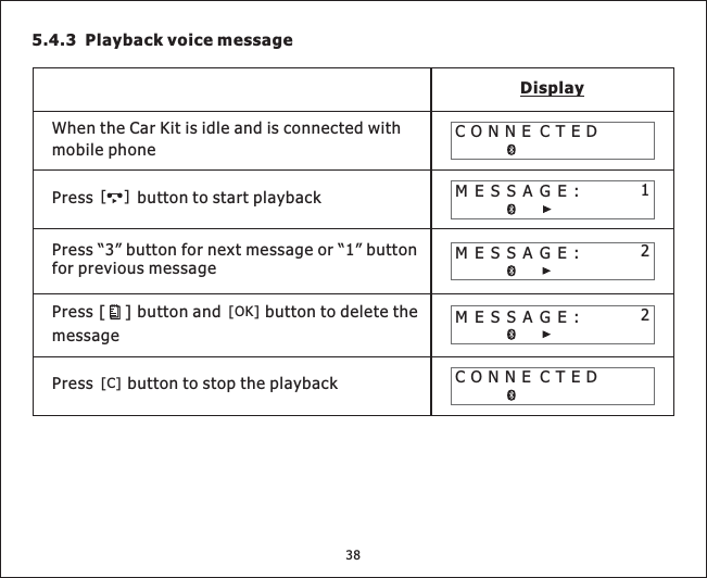 5.4.3 Playback voice messageDisplayPress “3” button for next message or “1” buttonfor previous messageMESSAGE:MESSAGE:CONNE CTEDCONNE CTEDWhentheCarKitisidleandisconnectedwithmobile phone12MESSAGE: 2Press button to stop the playback[C]Press button to start playback[]Press button and button to delete themessage[OK][]38