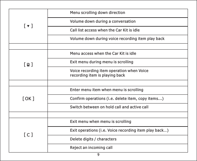 []Menu scrolling down directionVolume down during a conversationCalllistaccesswhentheCarKitisidleVolume down during voice recording item play back[]MenuaccesswhentheCarKitisidleExit menu during menu is scrollingVoice recording item operation when Voicerecording item is playing back[]OKEntermenuitemwhenmenuisscrollingConfirm operations (i.e. delete item, copy items...)Switch between on hold call and active call[]CExit menu when menu is scrollingExit operations (i.e. Voice recording item play back…)Delete digits / charactersReject an incoming call9