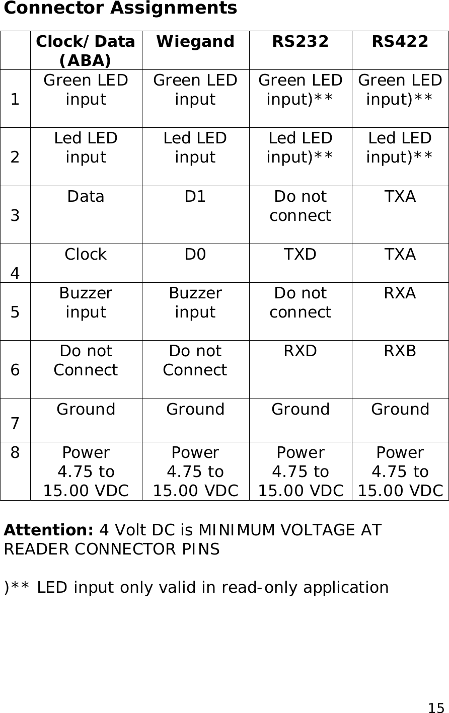  15Connector Assignments    Clock/Data (ABA)  Wiegand RS232 RS422  1 Green LED input  Green LED input  Green LED input)**  Green LED input)**   2 Led LED input  Led LED input  Led LED input)**  Led LED input)**   3 Data  D1  Do not connect  TXA   4 Clock  D0  TXD  TXA   5 Buzzer input  Buzzer input  Do not connect  RXA   6 Do not Connect  Do not Connect  RXD  RXB   7 Ground  Ground  Ground  Ground  8 Power 4.75 to 15.00 VDC Power 4.75 to 15.00 VDC Power 4.75 to 15.00 VDC Power 4.75 to 15.00 VDC  Attention: 4 Volt DC is MINIMUM VOLTAGE AT READER CONNECTOR PINS  )** LED input only valid in read-only application 