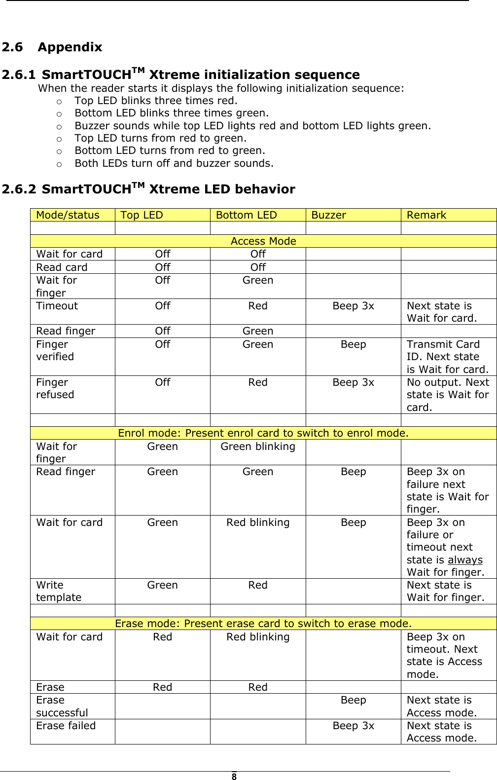   82.6 Appendix 2.6.1   SmartTOUCHTM Xtreme initialization sequence When the reader starts it displays the following initialization sequence: o  Top LED blinks three times red. o  Bottom LED blinks three times green. o  Buzzer sounds while top LED lights red and bottom LED lights green. o  Top LED turns from red to green. o  Bottom LED turns from red to green. o  Both LEDs turn off and buzzer sounds.  2.6.2   SmartTOUCHTM Xtreme LED behavior  Mode/status  Top LED  Bottom LED  Buzzer  Remark       Access Mode Wait for card  Off  Off     Read card  Off  Off     Wait for finger Off Green    Timeout  Off  Red  Beep 3x  Next state is Wait for card. Read finger  Off  Green     Finger verified Off Green Beep Transmit Card ID. Next state is Wait for card. Finger refused Off  Red  Beep 3x  No output. Next state is Wait for card.       Enrol mode: Present enrol card to switch to enrol mode. Wait for finger Green Green blinking     Read finger  Green  Green  Beep  Beep 3x on failure next state is Wait for finger. Wait for card  Green  Red blinking  Beep  Beep 3x on failure or timeout next state is always Wait for finger. Write template Green  Red    Next state is Wait for finger.       Erase mode: Present erase card to switch to erase mode. Wait for card  Red  Red blinking    Beep 3x on timeout. Next state is Access mode. Erase Red Red   Erase successful     Beep  Next state is Access mode. Erase failed      Beep 3x  Next state is Access mode. 