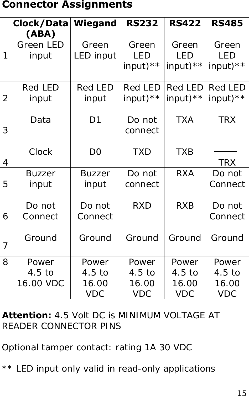 Connector Assignments  input  Do not connect   Wiegand RS232  RS422 Clock/Data (ABA) RS485   Do not Connect 1  Green LED input  Green LED input  Green LED input)** Do not Connect  RXD  RXB   Green LED input)**  Green LED input)**   2  Red LED input  Red LED input  Red LED input)**  Red LED input)**  Red LED input)**   3  Data  D1  Do not connect  TXA  D0  TXD  TXB  TRX  5  Buzzer input 16.00 VDC Power   4.5 to  TRX 16.00 VDC   4 Attention: 4.5 Volt DC is MINIMUM VOLTAGE AT READER CONNECTOR PINS Clock   Buzzer  RXA  Do not Connect  Do not Connect 6  Ground  Ground  Ground  Ground  Ground 7         8 Power  Power  Power  Power 4.5 to   4.5 to   4.5 to   4.5 to  16.00 VDC  16.00 VDC  16.00 VDC Optional tamper contact: rating 1A 30 VDC  ** LED input only valid in read-only applications  15