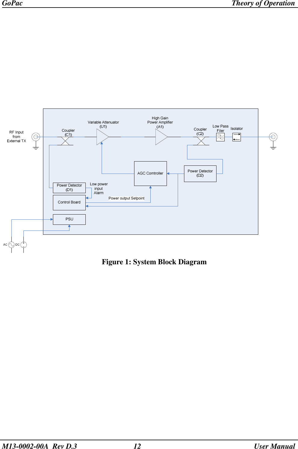 GoPac    Theory of Operation  M13-0002-00A  Rev D.3  12    User Manual            Figure 1: System Block Diagram 