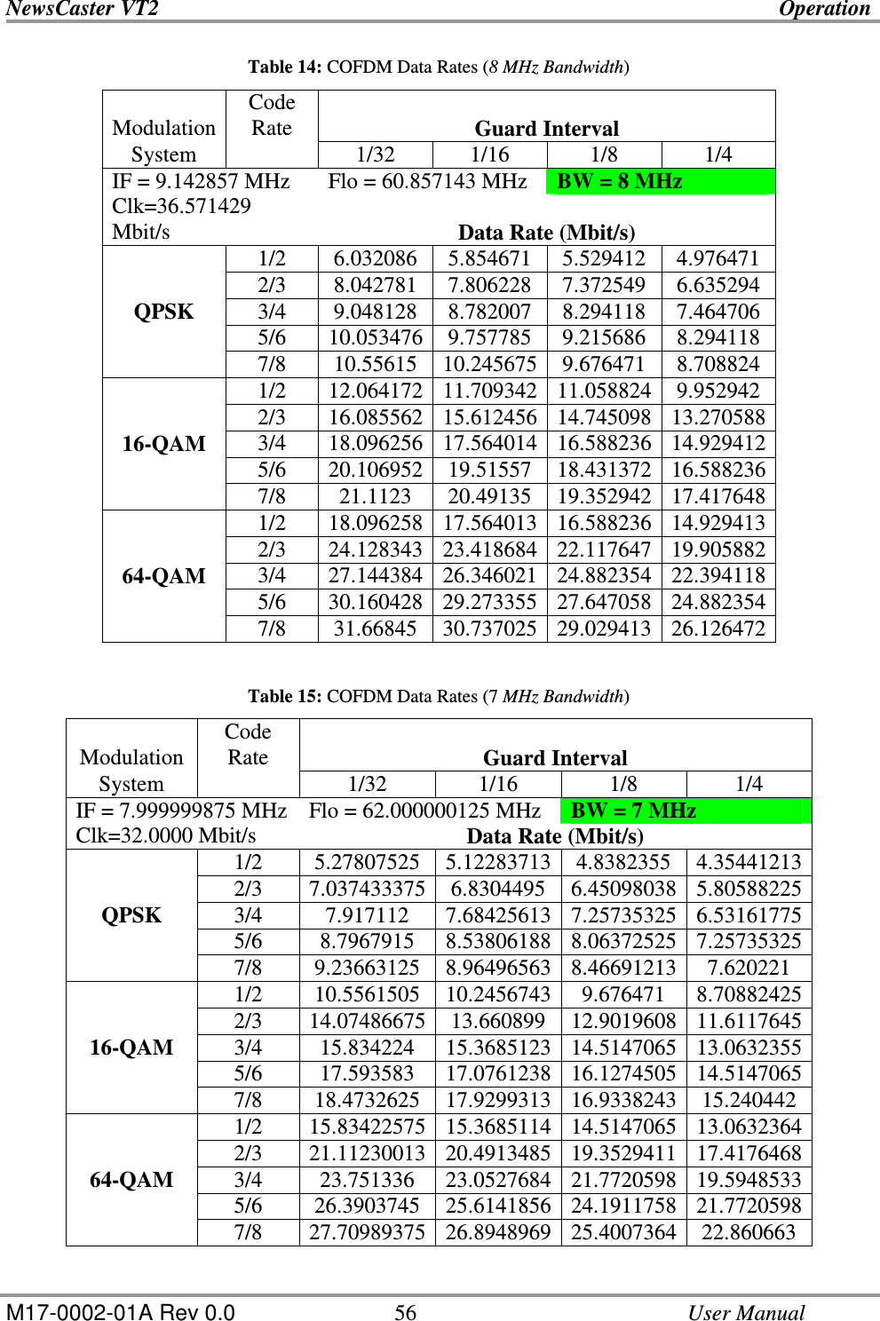NewsCaster VT2    Operation  M17-0002-01A Rev 0.0  56    User Manual Table 14: COFDM Data Rates (8 MHz Bandwidth) Modulation Code Rate  Guard Interval System     1/32  1/16  1/8  1/4 IF = 9.142857 MHz  Flo = 60.857143 MHz  BW = 8 MHz Clk=36.571429 Mbit/s  Data Rate (Mbit/s)    1/2  6.032086  5.854671  5.529412  4.976471    2/3  8.042781  7.806228  7.372549  6.635294 QPSK  3/4  9.048128  8.782007  8.294118  7.464706    5/6  10.053476 9.757785  9.215686  8.294118    7/8  10.55615  10.245675 9.676471  8.708824    1/2  12.064172 11.709342 11.058824 9.952942    2/3  16.085562 15.612456 14.745098 13.270588 16-QAM  3/4  18.096256 17.564014 16.588236 14.929412    5/6  20.106952 19.51557  18.431372 16.588236    7/8  21.1123  20.49135  19.352942 17.417648    1/2  18.096258 17.564013 16.588236 14.929413    2/3  24.128343 23.418684 22.117647 19.905882 64-QAM  3/4  27.144384 26.346021 24.882354 22.394118    5/6  30.160428 29.273355 27.647058 24.882354    7/8  31.66845  30.737025 29.029413 26.126472  Table 15: COFDM Data Rates (7 MHz Bandwidth) Modulation  Code Rate  Guard Interval System     1/32  1/16  1/8  1/4 IF = 7.999999875 MHz  Flo = 62.000000125 MHz  BW = 7 MHz Clk=32.0000 Mbit/s  Data Rate (Mbit/s)    1/2  5.27807525  5.12283713 4.8382355  4.35441213    2/3  7.037433375 6.8304495  6.45098038 5.80588225 QPSK  3/4  7.917112  7.68425613 7.25735325 6.53161775    5/6  8.7967915  8.53806188 8.06372525 7.25735325    7/8  9.23663125  8.96496563 8.46691213 7.620221    1/2  10.5561505  10.2456743 9.676471  8.70882425    2/3  14.07486675 13.660899  12.9019608 11.6117645 16-QAM  3/4  15.834224  15.3685123 14.5147065 13.0632355    5/6  17.593583  17.0761238 16.1274505 14.5147065    7/8  18.4732625  17.9299313 16.9338243 15.240442    1/2  15.83422575 15.3685114 14.5147065 13.0632364    2/3  21.11230013 20.4913485 19.3529411 17.4176468 64-QAM  3/4  23.751336  23.0527684 21.7720598 19.5948533    5/6  26.3903745  25.6141856 24.1911758 21.7720598    7/8  27.70989375 26.8948969 25.4007364 22.860663  