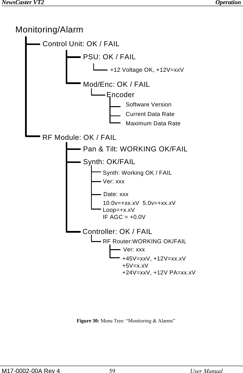 NewsCaster VT2    Operation  M17-0002-00A Rev 4 59   User Manual                                               Figure 30: Menu Tree: “Monitoring &amp; Alarms”     Monitoring/AlarmRF Module: OK / FAIL Control Unit: OK / FAIL EncoderPSU: OK / FAILPan &amp; Tilt: WORKING OK/FAIL+12 Voltage OK, +12V=xxVMod/Enc: OK / FAILSynth: OK/FAILSynth: Working OK / FAILRF Router:WORKING OK/FAILVer: xxx+45V=xxV, +12V=xx.xV+5V=x.xV+24V=xxV, +12V PA=xx.xVCurrent Data RateSoftware VersionMaximum Data Rate10.0v=+xx.xV  5.0v=+xx.xV Loop=+x.xVIF AGC = +0.0VController: OK / FAILVer: xxxDate: xxx