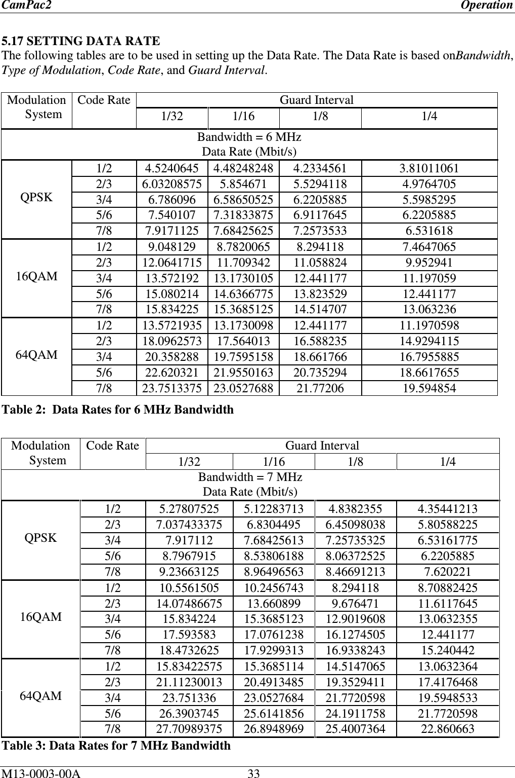 CamPac2      Operation M13-0003-00A     33  5.17 SETTING DATA RATE The following tables are to be used in setting up the Data Rate. The Data Rate is based onBandwidth, Type of Modulation, Code Rate, and Guard Interval.   Modulation System Code Rate Guard Interval  1/32  1/16  1/8  1/4 Bandwidth = 6 MHz                             Data Rate (Mbit/s)   QPSK 1/2  4.5240645  4.48248248 4.2334561  3.81011061 2/3  6.03208575 5.854671  5.5294118  4.9764705 3/4  6.786096  6.58650525 6.2205885  5.5985295 5/6  7.540107  7.31833875 6.9117645  6.2205885 7/8  7.9171125  7.68425625 7.2573533  6.531618   16QAM 1/2  9.048129  8.7820065  8.294118  7.4647065 2/3  12.0641715 11.709342  11.058824  9.952941 3/4  13.572192  13.1730105 12.441177  11.197059 5/6  15.080214  14.6366775 13.823529  12.441177 7/8  15.834225  15.3685125 14.514707  13.063236   64QAM 1/2  13.5721935 13.1730098 12.441177  11.1970598 2/3  18.0962573 17.564013  16.588235  14.9294115 3/4  20.358288  19.7595158 18.661766  16.7955885 5/6  22.620321  21.9550163 20.735294  18.6617655 7/8  23.7513375 23.0527688 21.77206  19.594854 Table 2:  Data Rates for 6 MHz Bandwidth  Modulation System Code Rate Guard Interval  1/32  1/16  1/8  1/4 Bandwidth = 7 MHz                            Data Rate (Mbit/s)   QPSK 1/2  5.27807525  5.12283713  4.8382355  4.35441213 2/3  7.037433375  6.8304495  6.45098038  5.80588225 3/4  7.917112  7.68425613  7.25735325  6.53161775 5/6  8.7967915  8.53806188  8.06372525  6.2205885 7/8  9.23663125  8.96496563  8.46691213  7.620221   16QAM 1/2  10.5561505  10.2456743  8.294118  8.70882425 2/3  14.07486675  13.660899  9.676471  11.6117645 3/4  15.834224  15.3685123  12.9019608  13.0632355 5/6  17.593583  17.0761238  16.1274505  12.441177 7/8  18.4732625  17.9299313  16.9338243  15.240442   64QAM 1/2  15.83422575  15.3685114  14.5147065  13.0632364 2/3  21.11230013  20.4913485  19.3529411  17.4176468 3/4  23.751336  23.0527684  21.7720598  19.5948533 5/6  26.3903745  25.6141856  24.1911758  21.7720598 7/8  27.70989375  26.8948969  25.4007364  22.860663 Table 3: Data Rates for 7 MHz Bandwidth 