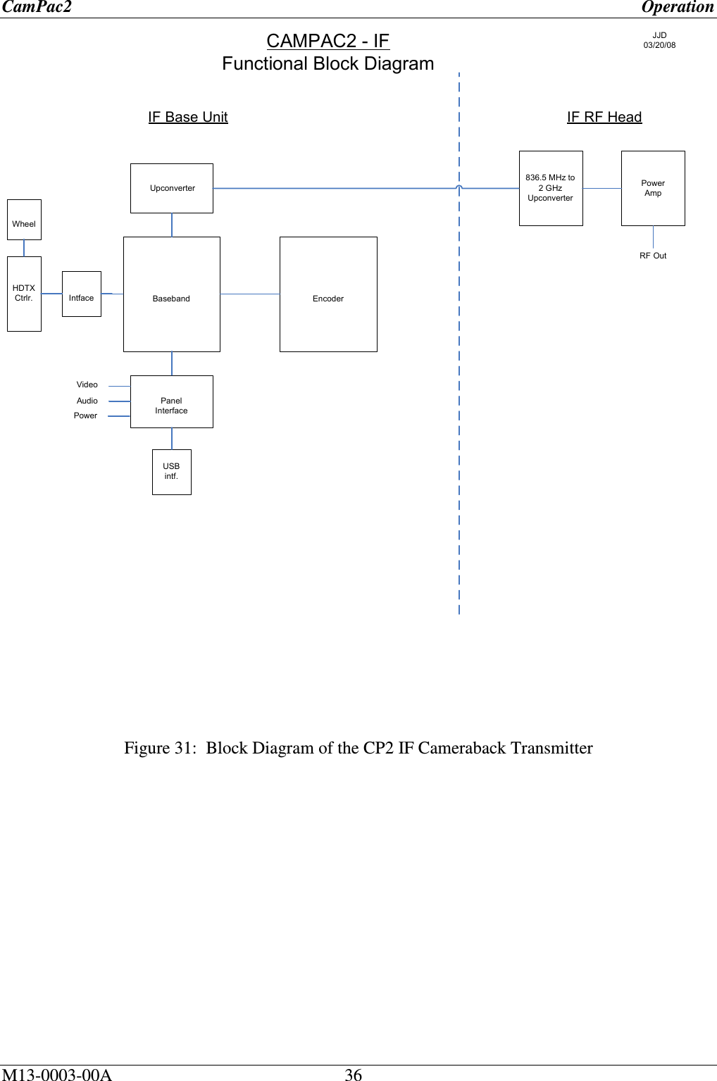 CamPac2      Operation M13-0003-00A     36  UpconverterBaseband Intface836.5 MHz to 2 GHz UpconverterHDTXCtrlr.WheelPanel InterfaceUSB intf.EncoderVideoAudioPowerPower AmpRF OutIF Base Unit IF RF HeadCAMPAC2 - IFFunctional Block DiagramJJD 03/20/08        Figure 31:  Block Diagram of the CP2 IF Cameraback Transmitter               