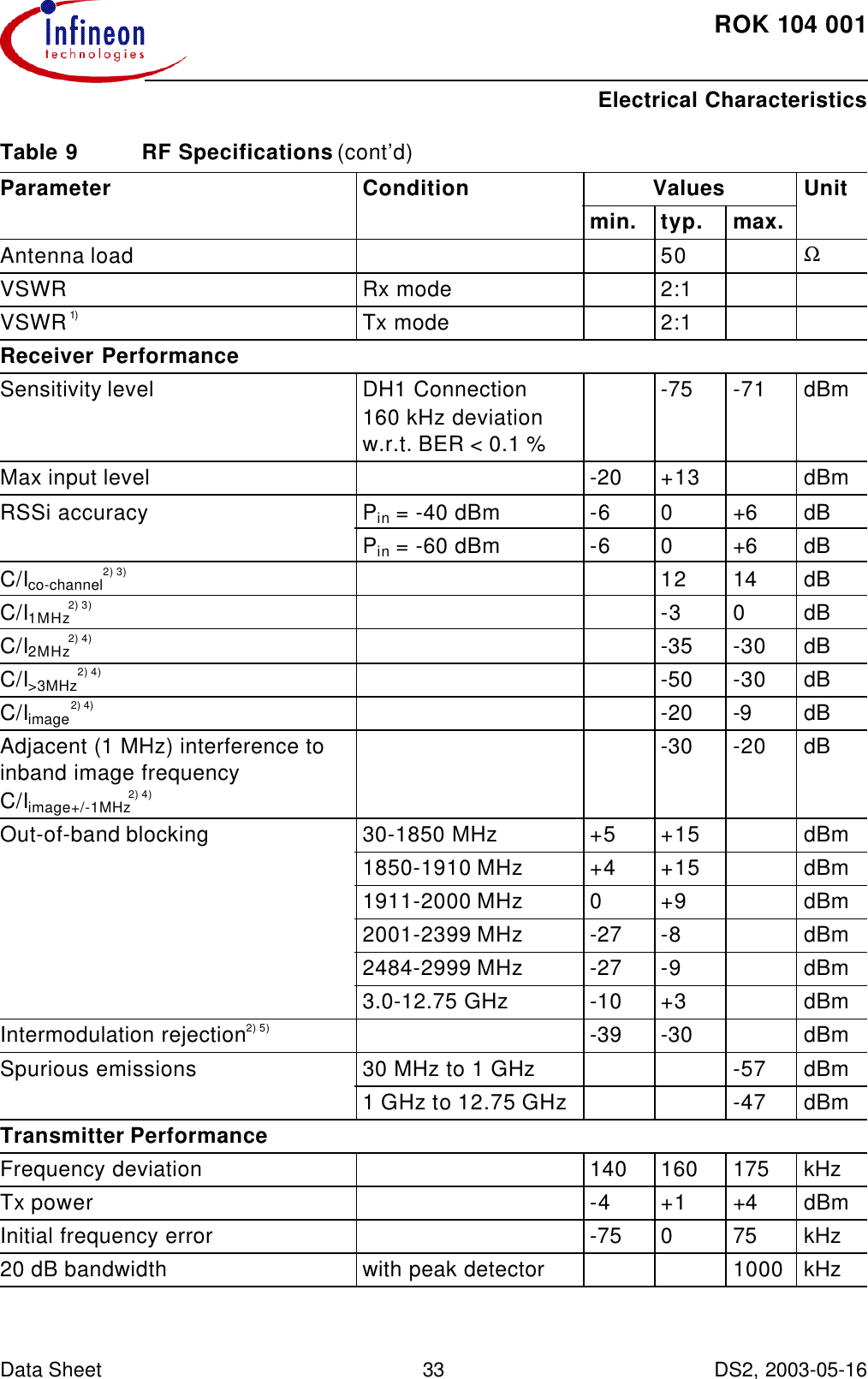 ROK104001Electrical Characteristics Data Sheet 33 DS2, 2003-05-16  Antenna load 50 ΩVSWR Rx mode 2:1VSWR1) Tx mode 2:1Receiver Performance Sensitivity level DH1 Connection160 kHz deviationw.r.t. BER &lt; 0.1 %-75 -71 dBmMax input level -20 +13 dBmRSSi accuracy Pin = -40 dBm -6 0+6 dBPin = -60 dBm -6 0+6 dBC/Ico-channel2) 3) 12 14 dBC/I1MHz2) 3) -3 0dBC/I2MHz2) 4) -35 -30 dBC/I&gt;3MHz2) 4) -50 -30 dBC/Iimage2) 4) -20 -9 dBAdjacent (1 MHz) interference to inband image frequencyC/Iimage+/-1MHz2) 4)-30 -20 dBOut-of-band blocking 30-1850 MHz +5 +15 dBm1850-1910 MHz +4 +15 dBm1911-2000 MHz 0+9 dBm2001-2399 MHz -27 -8 dBm2484-2999 MHz -27 -9 dBm3.0-12.75 GHz -10 +3 dBmIntermodulation rejection2) 5) -39 -30 dBmSpurious emissions 30 MHz to 1 GHz -57 dBm1 GHz to 12.75 GHz -47 dBmTransmitter PerformanceFrequency deviation 140 160 175 kHzTx power -4 +1 +4 dBmInitial frequency error -75 0 75 kHz20 dB bandwidth with peak detector 1000 kHzTable9 RF Specifications (cont’d)Parameter Condition Values Unitmin. typ. max.