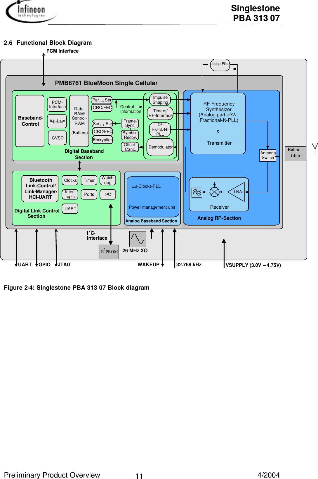  Singlestone PBA 313 07 Preliminary Product Overview   4/2004 112.6 Functional Block Diagram  JTAG GPIO 26 MHz XO Digital Baseband Section Data- RAM/ Control- RAM (Buffers) Loop Filter Demodulator Antenna Switch Analog RF-Section I 2 C- Interface Analog Baseband Section Σ∆-Clocks-PLL Power management unit Digital Link Control Section RF Frequency Synthesizer (Analog part of Σ∆ - Fractional-N-PLL) &amp;  Transmitter UART Σ∆ Fract.-N- PLL Control Information PCM- Interface A/ µ -Law CVSD Par a  Ser Baseband- Control CRC/FEC CRC/FEC Ser  a  Par Frame- Sync Symbol- Recov. Offset- Canc. Timers/ RF-Interface Impulse Shaping Bluetooth Link-Control/ Link-Manager/ HCI-UART Clocks Timer Watch- dog Inter- rupts Ports I²C UART Receiver LNA PCM Interface 32.768 kHz Encryption Balun + filter E2PROM VSUPPLY (3.0V – 4.75V) WAKEUP PMB8761 BlueMoon Single Cellular  Figure 2-4: Singlestone PBA 313 07 Block diagram