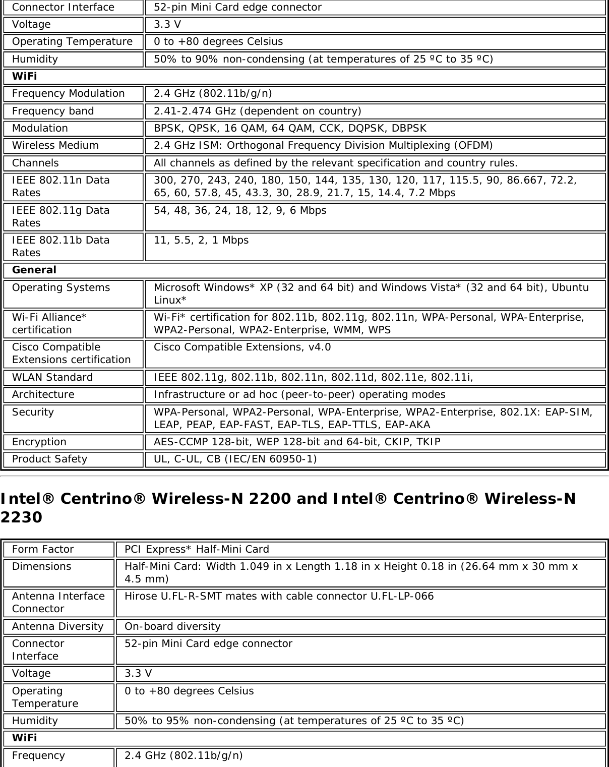 Connector Interface 52-pin Mini Card edge connectorVoltage 3.3 VOperating Temperature 0 to +80 degrees CelsiusHumidity 50% to 90% non-condensing (at temperatures of 25 &ordm;C to 35 &ordm;C)WiFiFrequency Modulation 2.4 GHz (802.11b/g/n)Frequency band 2.41-2.474 GHz (dependent on country)Modulation BPSK, QPSK, 16 QAM, 64 QAM, CCK, DQPSK, DBPSKWireless Medium 2.4 GHz ISM: Orthogonal Frequency Division Multiplexing (OFDM)Channels All channels as defined by the relevant specification and country rules.IEEE 802.11n DataRates 300, 270, 243, 240, 180, 150, 144, 135, 130, 120, 117, 115.5, 90, 86.667, 72.2,65, 60, 57.8, 45, 43.3, 30, 28.9, 21.7, 15, 14.4, 7.2 MbpsIEEE 802.11g DataRates 54, 48, 36, 24, 18, 12, 9, 6 MbpsIEEE 802.11b DataRates 11, 5.5, 2, 1 MbpsGeneralOperating Systems Microsoft Windows* XP (32 and 64 bit) and Windows Vista* (32 and 64 bit), UbuntuLinux*Wi-Fi Alliance*certification Wi-Fi* certification for 802.11b, 802.11g, 802.11n, WPA-Personal, WPA-Enterprise,WPA2-Personal, WPA2-Enterprise, WMM, WPSCisco CompatibleExtensions certification Cisco Compatible Extensions, v4.0WLAN Standard IEEE 802.11g, 802.11b, 802.11n, 802.11d, 802.11e, 802.11i,Architecture Infrastructure or ad hoc (peer-to-peer) operating modesSecurity WPA-Personal, WPA2-Personal, WPA-Enterprise, WPA2-Enterprise, 802.1X: EAP-SIM,LEAP, PEAP, EAP-FAST, EAP-TLS, EAP-TTLS, EAP-AKAEncryption AES-CCMP 128-bit, WEP 128-bit and 64-bit, CKIP, TKIPProduct Safety UL, C-UL, CB (IEC/EN 60950-1)Intel&reg; Centrino&reg; Wireless-N 2200 and Intel&reg; Centrino&reg; Wireless-N2230Form Factor PCI Express* Half-Mini CardDimensions Half-Mini Card: Width 1.049 in x Length 1.18 in x Height 0.18 in (26.64 mm x 30 mm x4.5 mm)Antenna InterfaceConnector Hirose U.FL-R-SMT mates with cable connector U.FL-LP-066Antenna Diversity On-board diversityConnectorInterface 52-pin Mini Card edge connectorVoltage 3.3 VOperatingTemperature 0 to +80 degrees CelsiusHumidity 50% to 95% non-condensing (at temperatures of 25 &ordm;C to 35 &ordm;C)WiFiFrequency 2.4 GHz (802.11b/g/n)
