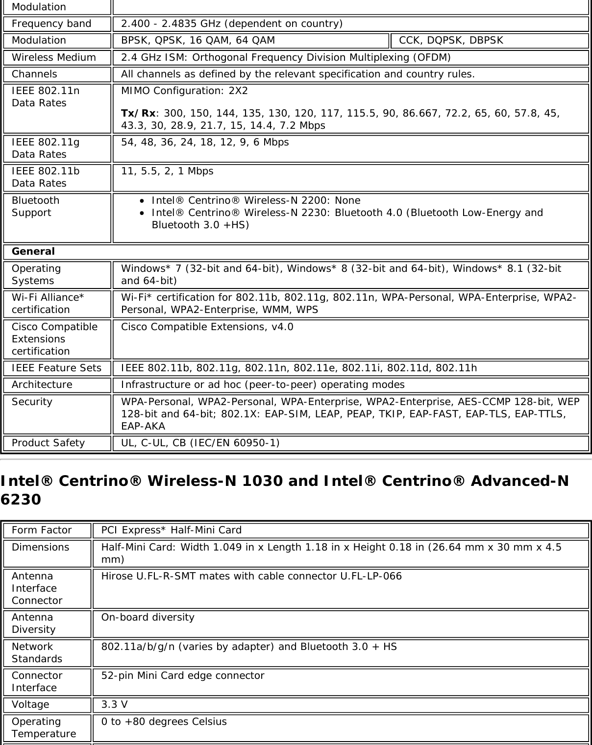 ModulationFrequency band 2.400 - 2.4835 GHz (dependent on country)Modulation BPSK, QPSK, 16 QAM, 64 QAM CCK, DQPSK, DBPSKWireless Medium 2.4 GHz ISM: Orthogonal Frequency Division Multiplexing (OFDM)Channels All channels as defined by the relevant specification and country rules.IEEE 802.11nData Rates MIMO Configuration: 2X2Tx/Rx: 300, 150, 144, 135, 130, 120, 117, 115.5, 90, 86.667, 72.2, 65, 60, 57.8, 45,43.3, 30, 28.9, 21.7, 15, 14.4, 7.2 MbpsIEEE 802.11gData Rates 54, 48, 36, 24, 18, 12, 9, 6 MbpsIEEE 802.11bData Rates 11, 5.5, 2, 1 MbpsBluetoothSupport Intel&reg; Centrino&reg; Wireless-N 2200: NoneIntel&reg; Centrino&reg; Wireless-N 2230: Bluetooth 4.0 (Bluetooth Low-Energy andBluetooth 3.0 +HS)GeneralOperatingSystems Windows* 7 (32-bit and 64-bit), Windows* 8 (32-bit and 64-bit), Windows* 8.1 (32-bitand 64-bit)Wi-Fi Alliance*certification Wi-Fi* certification for 802.11b, 802.11g, 802.11n, WPA-Personal, WPA-Enterprise, WPA2-Personal, WPA2-Enterprise, WMM, WPSCisco CompatibleExtensionscertificationCisco Compatible Extensions, v4.0IEEE Feature Sets IEEE 802.11b, 802.11g, 802.11n, 802.11e, 802.11i, 802.11d, 802.11hArchitecture Infrastructure or ad hoc (peer-to-peer) operating modesSecurity WPA-Personal, WPA2-Personal, WPA-Enterprise, WPA2-Enterprise, AES-CCMP 128-bit, WEP128-bit and 64-bit; 802.1X: EAP-SIM, LEAP, PEAP, TKIP, EAP-FAST, EAP-TLS, EAP-TTLS,EAP-AKAProduct Safety UL, C-UL, CB (IEC/EN 60950-1)Intel&reg; Centrino&reg; Wireless-N 1030 and Intel&reg; Centrino&reg; Advanced-N6230Form Factor PCI Express* Half-Mini CardDimensions Half-Mini Card: Width 1.049 in x Length 1.18 in x Height 0.18 in (26.64 mm x 30 mm x 4.5mm)AntennaInterfaceConnectorHirose U.FL-R-SMT mates with cable connector U.FL-LP-066AntennaDiversity On-board diversityNetworkStandards 802.11a/b/g/n (varies by adapter) and Bluetooth 3.0 + HSConnectorInterface 52-pin Mini Card edge connectorVoltage 3.3 VOperatingTemperature 0 to +80 degrees Celsius