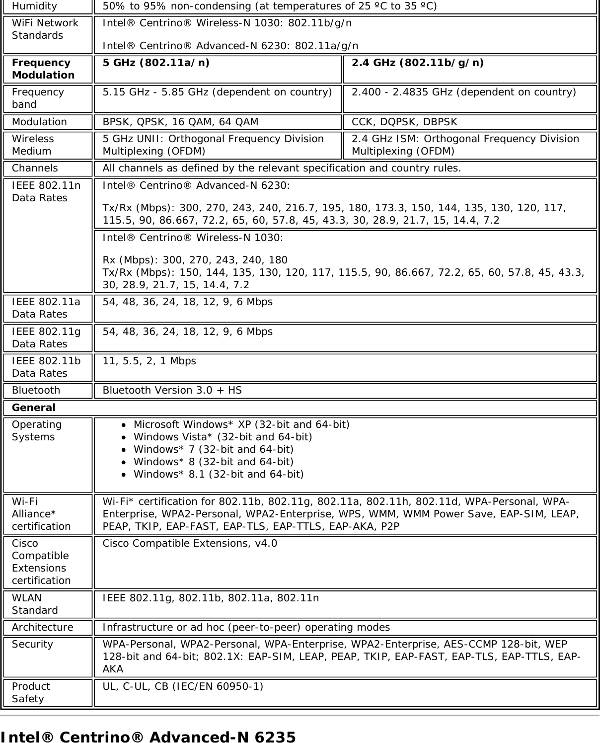 Humidity 50% to 95% non-condensing (at temperatures of 25 &ordm;C to 35 &ordm;C)WiFi NetworkStandards Intel&reg; Centrino&reg; Wireless-N 1030: 802.11b/g/nIntel&reg; Centrino&reg; Advanced-N 6230: 802.11a/g/nFrequencyModulation 5 GHz (802.11a/n) 2.4 GHz (802.11b/g/n)Frequencyband 5.15 GHz - 5.85 GHz (dependent on country) 2.400 - 2.4835 GHz (dependent on country)Modulation BPSK, QPSK, 16 QAM, 64 QAM CCK, DQPSK, DBPSKWirelessMedium 5 GHz UNII: Orthogonal Frequency DivisionMultiplexing (OFDM) 2.4 GHz ISM: Orthogonal Frequency DivisionMultiplexing (OFDM)Channels All channels as defined by the relevant specification and country rules.IEEE 802.11nData Rates Intel&reg; Centrino&reg; Advanced-N 6230:Tx/Rx (Mbps): 300, 270, 243, 240, 216.7, 195, 180, 173.3, 150, 144, 135, 130, 120, 117,115.5, 90, 86.667, 72.2, 65, 60, 57.8, 45, 43.3, 30, 28.9, 21.7, 15, 14.4, 7.2Intel&reg; Centrino&reg; Wireless-N 1030:Rx (Mbps): 300, 270, 243, 240, 180Tx/Rx (Mbps): 150, 144, 135, 130, 120, 117, 115.5, 90, 86.667, 72.2, 65, 60, 57.8, 45, 43.3,30, 28.9, 21.7, 15, 14.4, 7.2IEEE 802.11aData Rates 54, 48, 36, 24, 18, 12, 9, 6 MbpsIEEE 802.11gData Rates 54, 48, 36, 24, 18, 12, 9, 6 MbpsIEEE 802.11bData Rates 11, 5.5, 2, 1 MbpsBluetooth Bluetooth Version 3.0 + HSGeneralOperatingSystems Microsoft Windows* XP (32-bit and 64-bit)Windows Vista* (32-bit and 64-bit)Windows* 7 (32-bit and 64-bit)Windows* 8 (32-bit and 64-bit)Windows* 8.1 (32-bit and 64-bit)Wi-FiAlliance*certificationWi-Fi* certification for 802.11b, 802.11g, 802.11a, 802.11h, 802.11d, WPA-Personal, WPA-Enterprise, WPA2-Personal, WPA2-Enterprise, WPS, WMM, WMM Power Save, EAP-SIM, LEAP,PEAP, TKIP, EAP-FAST, EAP-TLS, EAP-TTLS, EAP-AKA, P2PCiscoCompatibleExtensionscertificationCisco Compatible Extensions, v4.0WLANStandard IEEE 802.11g, 802.11b, 802.11a, 802.11nArchitecture Infrastructure or ad hoc (peer-to-peer) operating modesSecurity WPA-Personal, WPA2-Personal, WPA-Enterprise, WPA2-Enterprise, AES-CCMP 128-bit, WEP128-bit and 64-bit; 802.1X: EAP-SIM, LEAP, PEAP, TKIP, EAP-FAST, EAP-TLS, EAP-TTLS, EAP-AKAProductSafety UL, C-UL, CB (IEC/EN 60950-1)Intel&reg; Centrino&reg; Advanced-N 6235