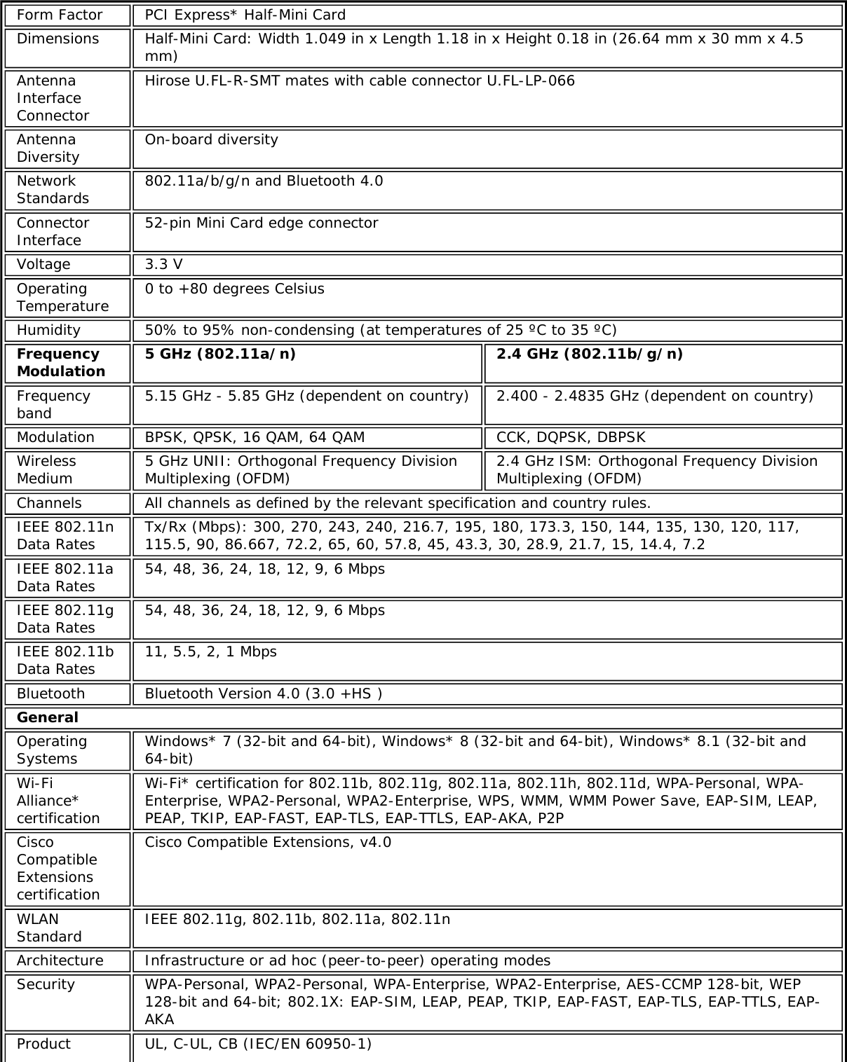 Form Factor PCI Express* Half-Mini CardDimensions Half-Mini Card: Width 1.049 in x Length 1.18 in x Height 0.18 in (26.64 mm x 30 mm x 4.5mm)AntennaInterfaceConnectorHirose U.FL-R-SMT mates with cable connector U.FL-LP-066AntennaDiversity On-board diversityNetworkStandards 802.11a/b/g/n and Bluetooth 4.0ConnectorInterface 52-pin Mini Card edge connectorVoltage 3.3 VOperatingTemperature 0 to +80 degrees CelsiusHumidity 50% to 95% non-condensing (at temperatures of 25 &ordm;C to 35 &ordm;C)FrequencyModulation 5 GHz (802.11a/n) 2.4 GHz (802.11b/g/n)Frequencyband 5.15 GHz - 5.85 GHz (dependent on country) 2.400 - 2.4835 GHz (dependent on country)Modulation BPSK, QPSK, 16 QAM, 64 QAM CCK, DQPSK, DBPSKWirelessMedium 5 GHz UNII: Orthogonal Frequency DivisionMultiplexing (OFDM) 2.4 GHz ISM: Orthogonal Frequency DivisionMultiplexing (OFDM)Channels All channels as defined by the relevant specification and country rules.IEEE 802.11nData Rates Tx/Rx (Mbps): 300, 270, 243, 240, 216.7, 195, 180, 173.3, 150, 144, 135, 130, 120, 117,115.5, 90, 86.667, 72.2, 65, 60, 57.8, 45, 43.3, 30, 28.9, 21.7, 15, 14.4, 7.2IEEE 802.11aData Rates 54, 48, 36, 24, 18, 12, 9, 6 MbpsIEEE 802.11gData Rates 54, 48, 36, 24, 18, 12, 9, 6 MbpsIEEE 802.11bData Rates 11, 5.5, 2, 1 MbpsBluetooth Bluetooth Version 4.0 (3.0 +HS )GeneralOperatingSystems Windows* 7 (32-bit and 64-bit), Windows* 8 (32-bit and 64-bit), Windows* 8.1 (32-bit and64-bit)Wi-FiAlliance*certificationWi-Fi* certification for 802.11b, 802.11g, 802.11a, 802.11h, 802.11d, WPA-Personal, WPA-Enterprise, WPA2-Personal, WPA2-Enterprise, WPS, WMM, WMM Power Save, EAP-SIM, LEAP,PEAP, TKIP, EAP-FAST, EAP-TLS, EAP-TTLS, EAP-AKA, P2PCiscoCompatibleExtensionscertificationCisco Compatible Extensions, v4.0WLANStandard IEEE 802.11g, 802.11b, 802.11a, 802.11nArchitecture Infrastructure or ad hoc (peer-to-peer) operating modesSecurity WPA-Personal, WPA2-Personal, WPA-Enterprise, WPA2-Enterprise, AES-CCMP 128-bit, WEP128-bit and 64-bit; 802.1X: EAP-SIM, LEAP, PEAP, TKIP, EAP-FAST, EAP-TLS, EAP-TTLS, EAP-AKAProduct UL, C-UL, CB (IEC/EN 60950-1)