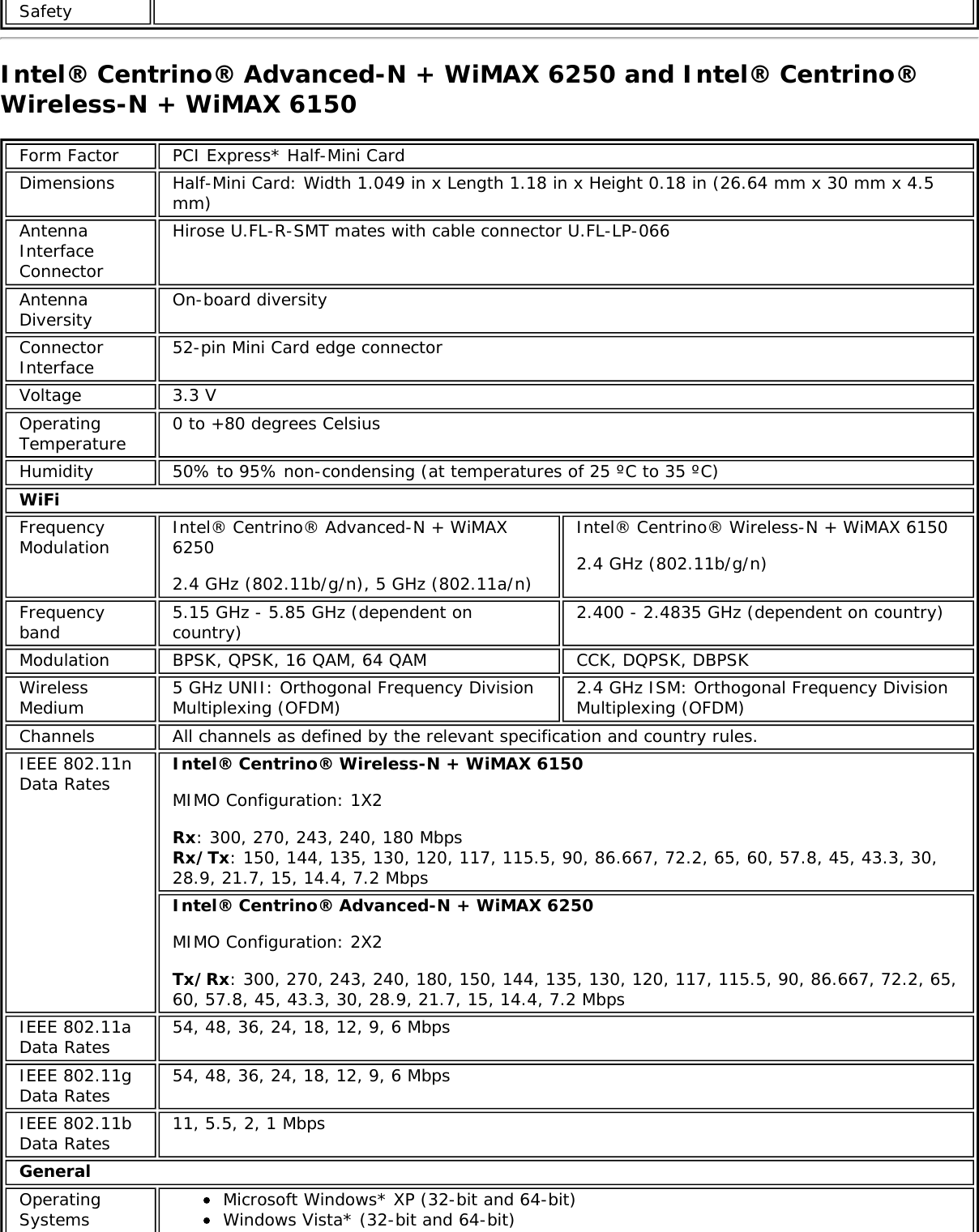SafetyIntel&reg; Centrino&reg; Advanced-N + WiMAX 6250 and Intel&reg; Centrino&reg;Wireless-N + WiMAX 6150Form Factor PCI Express* Half-Mini CardDimensions Half-Mini Card: Width 1.049 in x Length 1.18 in x Height 0.18 in (26.64 mm x 30 mm x 4.5mm)AntennaInterfaceConnectorHirose U.FL-R-SMT mates with cable connector U.FL-LP-066AntennaDiversity On-board diversityConnectorInterface 52-pin Mini Card edge connectorVoltage 3.3 VOperatingTemperature 0 to +80 degrees CelsiusHumidity 50% to 95% non-condensing (at temperatures of 25 &ordm;C to 35 &ordm;C)WiFiFrequencyModulation Intel&reg; Centrino&reg; Advanced-N + WiMAX62502.4 GHz (802.11b/g/n), 5 GHz (802.11a/n)Intel&reg; Centrino&reg; Wireless-N + WiMAX 61502.4 GHz (802.11b/g/n)Frequencyband 5.15 GHz - 5.85 GHz (dependent oncountry) 2.400 - 2.4835 GHz (dependent on country)Modulation BPSK, QPSK, 16 QAM, 64 QAM CCK, DQPSK, DBPSKWirelessMedium 5 GHz UNII: Orthogonal Frequency DivisionMultiplexing (OFDM) 2.4 GHz ISM: Orthogonal Frequency DivisionMultiplexing (OFDM)Channels All channels as defined by the relevant specification and country rules.IEEE 802.11nData Rates Intel&reg; Centrino&reg; Wireless-N + WiMAX 6150MIMO Configuration: 1X2Rx: 300, 270, 243, 240, 180 MbpsRx/Tx: 150, 144, 135, 130, 120, 117, 115.5, 90, 86.667, 72.2, 65, 60, 57.8, 45, 43.3, 30,28.9, 21.7, 15, 14.4, 7.2 MbpsIntel&reg; Centrino&reg; Advanced-N + WiMAX 6250MIMO Configuration: 2X2Tx/Rx: 300, 270, 243, 240, 180, 150, 144, 135, 130, 120, 117, 115.5, 90, 86.667, 72.2, 65,60, 57.8, 45, 43.3, 30, 28.9, 21.7, 15, 14.4, 7.2 MbpsIEEE 802.11aData Rates 54, 48, 36, 24, 18, 12, 9, 6 MbpsIEEE 802.11gData Rates 54, 48, 36, 24, 18, 12, 9, 6 MbpsIEEE 802.11bData Rates 11, 5.5, 2, 1 MbpsGeneralOperatingSystemsMicrosoft Windows* XP (32-bit and 64-bit)Windows Vista* (32-bit and 64-bit)