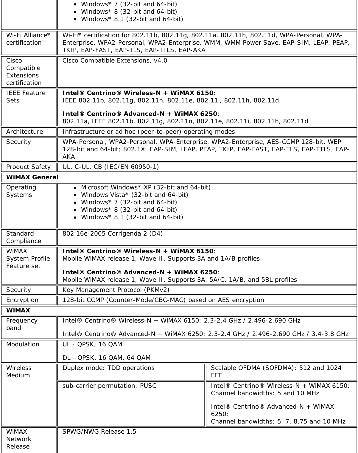 Windows* 7 (32-bit and 64-bit)Windows* 8 (32-bit and 64-bit)Windows* 8.1 (32-bit and 64-bit)Wi-Fi Alliance*certification Wi-Fi* certification for 802.11b, 802.11g, 802.11a, 802.11h, 802.11d, WPA-Personal, WPA-Enterprise, WPA2-Personal, WPA2-Enterprise, WMM, WMM Power Save, EAP-SIM, LEAP, PEAP,TKIP, EAP-FAST, EAP-TLS, EAP-TTLS, EAP-AKACiscoCompatibleExtensionscertificationCisco Compatible Extensions, v4.0IEEE FeatureSets Intel&reg; Centrino&reg; Wireless-N + WiMAX 6150: IEEE 802.11b, 802.11g, 802.11n, 802.11e, 802.11i, 802.11h, 802.11dIntel&reg; Centrino&reg; Advanced-N + WiMAX 6250: 802.11a, IEEE 802.11b, 802.11g, 802.11n, 802.11e, 802.11i, 802.11h, 802.11dArchitecture Infrastructure or ad hoc (peer-to-peer) operating modesSecurity WPA-Personal, WPA2-Personal, WPA-Enterprise, WPA2-Enterprise, AES-CCMP 128-bit, WEP128-bit and 64-bit; 802.1X: EAP-SIM, LEAP, PEAP, TKIP, EAP-FAST, EAP-TLS, EAP-TTLS, EAP-AKAProduct Safety UL, C-UL, CB (IEC/EN 60950-1)WiMAX GeneralOperatingSystems Microsoft Windows* XP (32-bit and 64-bit)Windows Vista* (32-bit and 64-bit)Windows* 7 (32-bit and 64-bit)Windows* 8 (32-bit and 64-bit)Windows* 8.1 (32-bit and 64-bit)StandardCompliance 802.16e-2005 Corrigenda 2 (D4)WiMAXSystem ProfileFeature setIntel&reg; Centrino&reg; Wireless-N + WiMAX 6150: Mobile WiMAX release 1, Wave II. Supports 3A and 1A/B profilesIntel&reg; Centrino&reg; Advanced-N + WiMAX 6250: Mobile WiMAX release 1, Wave II. Supports 3A, 5A/C, 1A/B, and 5BL profilesSecurity Key Management Protocol (PKMv2)Encryption 128-bit CCMP (Counter-Mode/CBC-MAC) based on AES encryptionWiMAXFrequencyband Intel&reg; Centrino&reg; Wireless-N + WiMAX 6150: 2.3-2.4 GHz / 2.496-2.690 GHzIntel&reg; Centrino&reg; Advanced-N + WiMAX 6250: 2.3-2.4 GHz / 2.496-2.690 GHz / 3.4-3.8 GHzModulation UL - QPSK, 16 QAMDL - QPSK, 16 QAM, 64 QAMWirelessMedium Duplex mode: TDD operations Scalable OFDMA (SOFDMA): 512 and 1024FFTsub-carrier permutation: PUSC Intel&reg; Centrino&reg; Wireless-N + WiMAX 6150:Channel bandwidths: 5 and 10 MHzIntel&reg; Centrino&reg; Advanced-N + WiMAX6250:Channel bandwidths: 5, 7, 8.75 and 10 MHzWiMAXNetworkReleaseSPWG/NWG Release 1.5