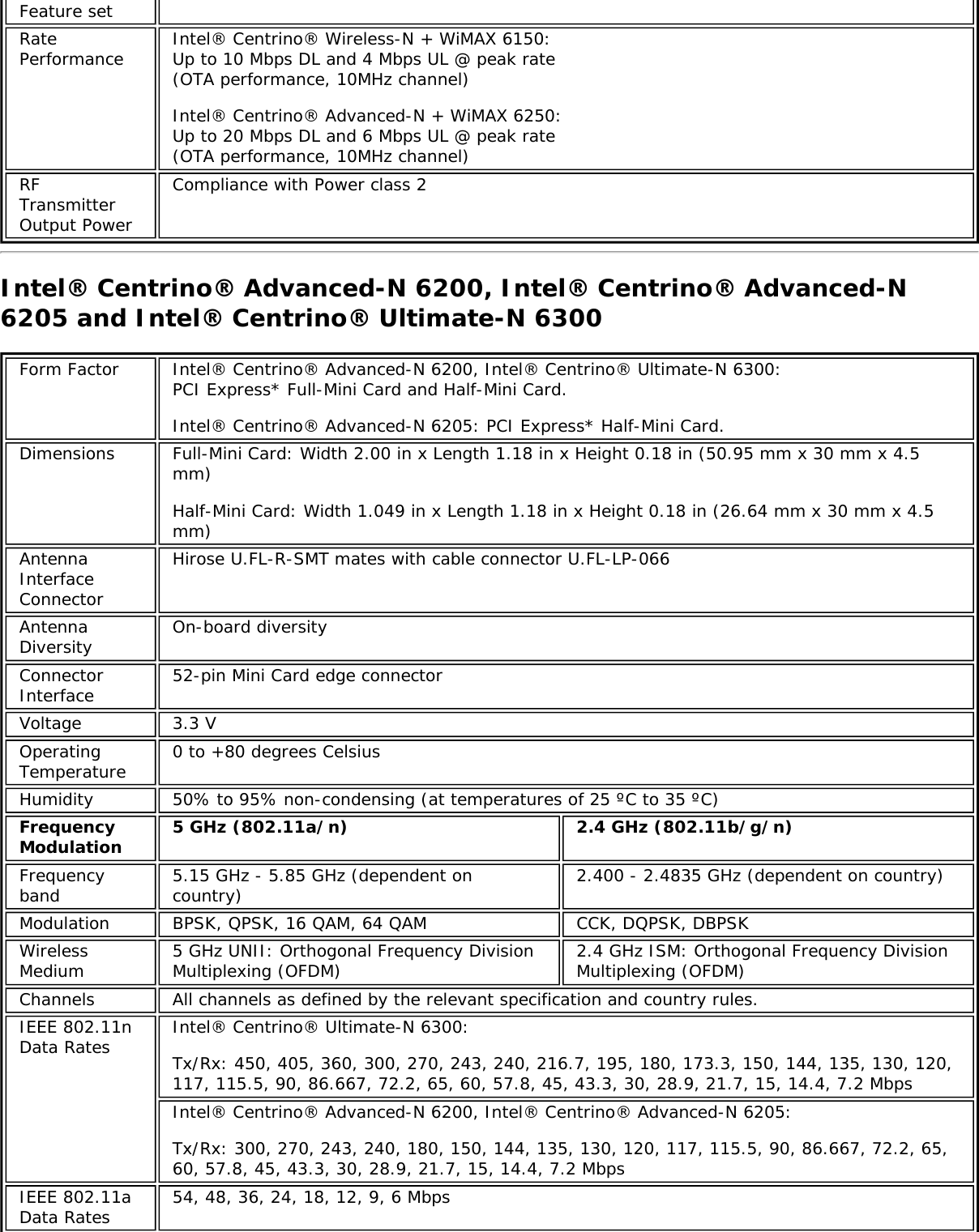 Feature setRatePerformance Intel&reg; Centrino&reg; Wireless-N + WiMAX 6150:Up to 10 Mbps DL and 4 Mbps UL @ peak rate(OTA performance, 10MHz channel)Intel&reg; Centrino&reg; Advanced-N + WiMAX 6250:Up to 20 Mbps DL and 6 Mbps UL @ peak rate(OTA performance, 10MHz channel)RFTransmitterOutput PowerCompliance with Power class 2Intel&reg; Centrino&reg; Advanced-N 6200, Intel&reg; Centrino&reg; Advanced-N6205 and Intel&reg; Centrino&reg; Ultimate-N 6300Form Factor Intel&reg; Centrino&reg; Advanced-N 6200, Intel&reg; Centrino&reg; Ultimate-N 6300:PCI Express* Full-Mini Card and Half-Mini Card.Intel&reg; Centrino&reg; Advanced-N 6205: PCI Express* Half-Mini Card.Dimensions Full-Mini Card: Width 2.00 in x Length 1.18 in x Height 0.18 in (50.95 mm x 30 mm x 4.5mm)Half-Mini Card: Width 1.049 in x Length 1.18 in x Height 0.18 in (26.64 mm x 30 mm x 4.5mm)AntennaInterfaceConnectorHirose U.FL-R-SMT mates with cable connector U.FL-LP-066AntennaDiversity On-board diversityConnectorInterface 52-pin Mini Card edge connectorVoltage 3.3 VOperatingTemperature 0 to +80 degrees CelsiusHumidity 50% to 95% non-condensing (at temperatures of 25 &ordm;C to 35 &ordm;C)FrequencyModulation 5 GHz (802.11a/n) 2.4 GHz (802.11b/g/n)Frequencyband 5.15 GHz - 5.85 GHz (dependent oncountry) 2.400 - 2.4835 GHz (dependent on country)Modulation BPSK, QPSK, 16 QAM, 64 QAM CCK, DQPSK, DBPSKWirelessMedium 5 GHz UNII: Orthogonal Frequency DivisionMultiplexing (OFDM) 2.4 GHz ISM: Orthogonal Frequency DivisionMultiplexing (OFDM)Channels All channels as defined by the relevant specification and country rules.IEEE 802.11nData Rates Intel&reg; Centrino&reg; Ultimate-N 6300:Tx/Rx: 450, 405, 360, 300, 270, 243, 240, 216.7, 195, 180, 173.3, 150, 144, 135, 130, 120,117, 115.5, 90, 86.667, 72.2, 65, 60, 57.8, 45, 43.3, 30, 28.9, 21.7, 15, 14.4, 7.2 MbpsIntel&reg; Centrino&reg; Advanced-N 6200, Intel&reg; Centrino&reg; Advanced-N 6205:Tx/Rx: 300, 270, 243, 240, 180, 150, 144, 135, 130, 120, 117, 115.5, 90, 86.667, 72.2, 65,60, 57.8, 45, 43.3, 30, 28.9, 21.7, 15, 14.4, 7.2 MbpsIEEE 802.11aData Rates 54, 48, 36, 24, 18, 12, 9, 6 Mbps