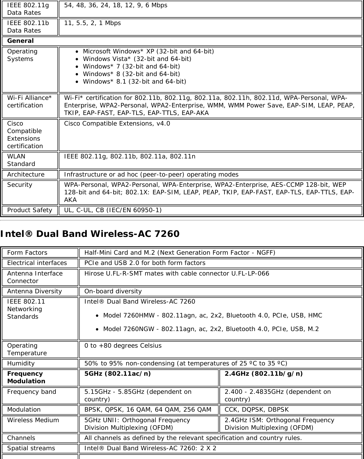 IEEE 802.11gData Rates 54, 48, 36, 24, 18, 12, 9, 6 MbpsIEEE 802.11bData Rates 11, 5.5, 2, 1 MbpsGeneralOperatingSystems Microsoft Windows* XP (32-bit and 64-bit)Windows Vista* (32-bit and 64-bit)Windows* 7 (32-bit and 64-bit)Windows* 8 (32-bit and 64-bit)Windows* 8.1 (32-bit and 64-bit)Wi-Fi Alliance*certification Wi-Fi* certification for 802.11b, 802.11g, 802.11a, 802.11h, 802.11d, WPA-Personal, WPA-Enterprise, WPA2-Personal, WPA2-Enterprise, WMM, WMM Power Save, EAP-SIM, LEAP, PEAP,TKIP, EAP-FAST, EAP-TLS, EAP-TTLS, EAP-AKACiscoCompatibleExtensionscertificationCisco Compatible Extensions, v4.0WLANStandard IEEE 802.11g, 802.11b, 802.11a, 802.11nArchitecture Infrastructure or ad hoc (peer-to-peer) operating modesSecurity WPA-Personal, WPA2-Personal, WPA-Enterprise, WPA2-Enterprise, AES-CCMP 128-bit, WEP128-bit and 64-bit; 802.1X: EAP-SIM, LEAP, PEAP, TKIP, EAP-FAST, EAP-TLS, EAP-TTLS, EAP-AKAProduct Safety UL, C-UL, CB (IEC/EN 60950-1)Intel&reg; Dual Band Wireless-AC 7260Form Factors Half-Mini Card and M.2 (Next Generation Form Factor - NGFF)Electrical interfaces PCIe and USB 2.0 for both form factorsAntenna InterfaceConnector Hirose U.FL-R-SMT mates with cable connector U.FL-LP-066Antenna Diversity On-board diversityIEEE 802.11NetworkingStandardsIntel&reg; Dual Band Wireless-AC 7260Model 7260HMW - 802.11agn, ac, 2x2, Bluetooth 4.0, PCIe, USB, HMCModel 7260NGW - 802.11agn, ac, 2x2, Bluetooth 4.0, PCIe, USB, M.2OperatingTemperature 0 to +80 degrees CelsiusHumidity 50% to 95% non-condensing (at temperatures of 25 &ordm;C to 35 &ordm;C)FrequencyModulation 5GHz (802.11ac/n) 2.4GHz (802.11b/g/n)Frequency band 5.15GHz - 5.85GHz (dependent oncountry) 2.400 - 2.4835GHz (dependent oncountry)Modulation BPSK, QPSK, 16 QAM, 64 QAM, 256 QAM CCK, DQPSK, DBPSKWireless Medium 5GHz UNII: Orthogonal FrequencyDivision Multiplexing (OFDM) 2.4GHz ISM: Orthogonal FrequencyDivision Multiplexing (OFDM)Channels All channels as defined by the relevant specification and country rules.Spatial streams Intel&reg; Dual Band Wireless-AC 7260: 2 X 2
