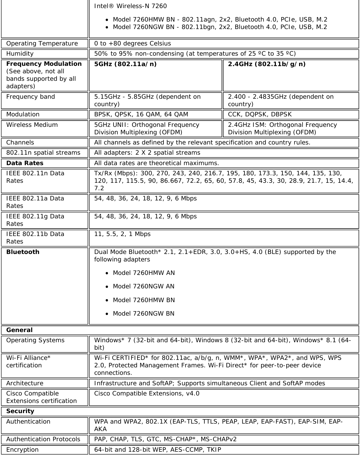 Intel&reg; Wireless-N 7260Model 7260HMW BN - 802.11agn, 2x2, Bluetooth 4.0, PCIe, USB, M.2Model 7260NGW BN - 802.11bgn, 2x2, Bluetooth 4.0, PCIe, USB, M.2Operating Temperature 0 to +80 degrees CelsiusHumidity 50% to 95% non-condensing (at temperatures of 25 &ordm;C to 35 &ordm;C)Frequency Modulation(See above, not allbands supported by alladapters)5GHz (802.11a/n) 2.4GHz (802.11b/g/n)Frequency band 5.15GHz - 5.85GHz (dependent oncountry) 2.400 - 2.4835GHz (dependent oncountry)Modulation BPSK, QPSK, 16 QAM, 64 QAM CCK, DQPSK, DBPSKWireless Medium 5GHz UNII: Orthogonal FrequencyDivision Multiplexing (OFDM) 2.4GHz ISM: Orthogonal FrequencyDivision Multiplexing (OFDM)Channels All channels as defined by the relevant specification and country rules.802.11n spatial streams All adapters: 2 X 2 spatial streamsData Rates All data rates are theoretical maximums.IEEE 802.11n DataRates Tx/Rx (Mbps): 300, 270, 243, 240, 216.7, 195, 180, 173.3, 150, 144, 135, 130,120, 117, 115.5, 90, 86.667, 72.2, 65, 60, 57.8, 45, 43.3, 30, 28.9, 21.7, 15, 14.4,7.2IEEE 802.11a DataRates 54, 48, 36, 24, 18, 12, 9, 6 MbpsIEEE 802.11g DataRates 54, 48, 36, 24, 18, 12, 9, 6 MbpsIEEE 802.11b DataRates 11, 5.5, 2, 1 MbpsBluetooth Dual Mode Bluetooth* 2.1, 2.1+EDR, 3.0, 3.0+HS, 4.0 (BLE) supported by thefollowing adaptersModel 7260HMW ANModel 7260NGW ANModel 7260HMW BNModel 7260NGW BNGeneralOperating Systems Windows* 7 (32-bit and 64-bit), Windows 8 (32-bit and 64-bit), Windows* 8.1 (64-bit)Wi-Fi Alliance*certification Wi-Fi CERTIFIED* for 802.11ac, a/b/g, n, WMM*, WPA*, WPA2*, and WPS, WPS2.0, Protected Management Frames. Wi-Fi Direct* for peer-to-peer deviceconnections.Architecture Infrastructure and SoftAP; Supports simultaneous Client and SoftAP modesCisco CompatibleExtensions certification Cisco Compatible Extensions, v4.0SecurityAuthentication WPA and WPA2, 802.1X (EAP-TLS, TTLS, PEAP, LEAP, EAP-FAST), EAP-SIM, EAP-AKAAuthentication Protocols PAP, CHAP, TLS, GTC, MS-CHAP*, MS-CHAPv2Encryption 64-bit and 128-bit WEP, AES-CCMP, TKIP