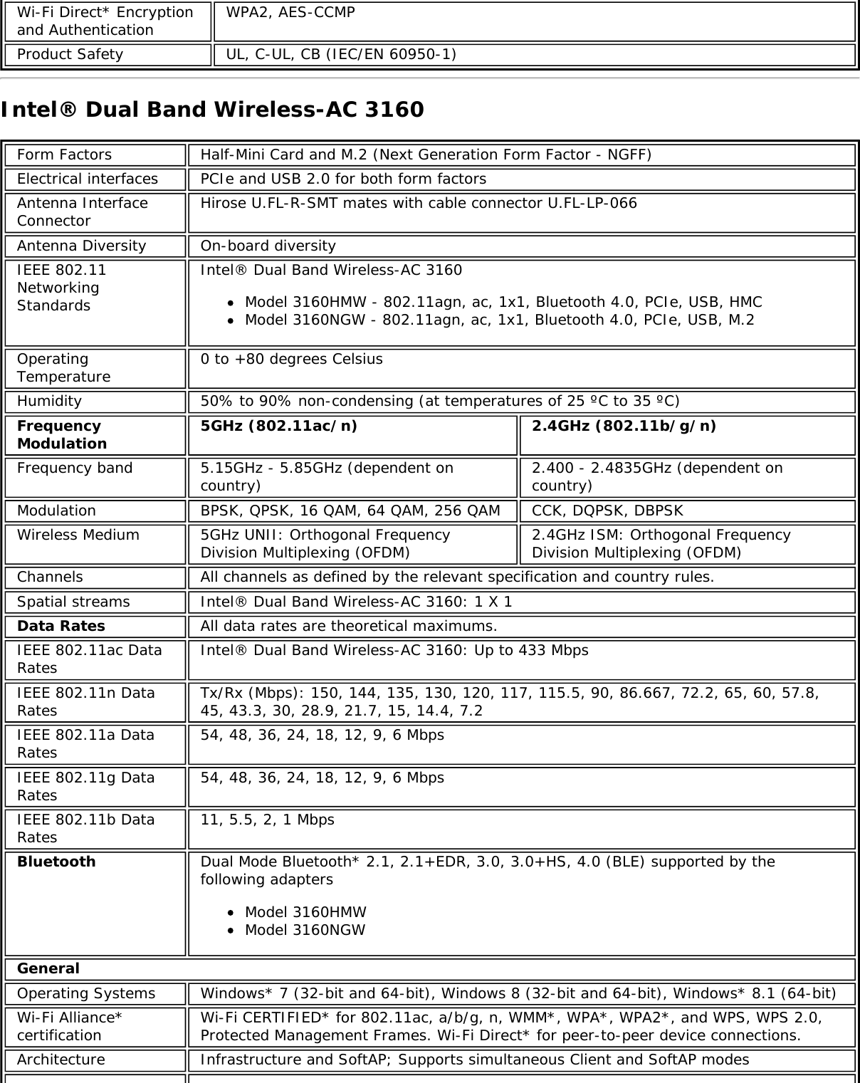 Wi-Fi Direct* Encryptionand Authentication WPA2, AES-CCMPProduct Safety UL, C-UL, CB (IEC/EN 60950-1)Intel&reg; Dual Band Wireless-AC 3160Form Factors Half-Mini Card and M.2 (Next Generation Form Factor - NGFF)Electrical interfaces PCIe and USB 2.0 for both form factorsAntenna InterfaceConnector Hirose U.FL-R-SMT mates with cable connector U.FL-LP-066Antenna Diversity On-board diversityIEEE 802.11NetworkingStandardsIntel&reg; Dual Band Wireless-AC 3160Model 3160HMW - 802.11agn, ac, 1x1, Bluetooth 4.0, PCIe, USB, HMCModel 3160NGW - 802.11agn, ac, 1x1, Bluetooth 4.0, PCIe, USB, M.2OperatingTemperature 0 to +80 degrees CelsiusHumidity 50% to 90% non-condensing (at temperatures of 25 &ordm;C to 35 &ordm;C)FrequencyModulation 5GHz (802.11ac/n) 2.4GHz (802.11b/g/n)Frequency band 5.15GHz - 5.85GHz (dependent oncountry) 2.400 - 2.4835GHz (dependent oncountry)Modulation BPSK, QPSK, 16 QAM, 64 QAM, 256 QAM CCK, DQPSK, DBPSKWireless Medium 5GHz UNII: Orthogonal FrequencyDivision Multiplexing (OFDM) 2.4GHz ISM: Orthogonal FrequencyDivision Multiplexing (OFDM)Channels All channels as defined by the relevant specification and country rules.Spatial streams Intel&reg; Dual Band Wireless-AC 3160: 1 X 1Data Rates All data rates are theoretical maximums.IEEE 802.11ac DataRates Intel&reg; Dual Band Wireless-AC 3160: Up to 433 MbpsIEEE 802.11n DataRates Tx/Rx (Mbps): 150, 144, 135, 130, 120, 117, 115.5, 90, 86.667, 72.2, 65, 60, 57.8,45, 43.3, 30, 28.9, 21.7, 15, 14.4, 7.2IEEE 802.11a DataRates 54, 48, 36, 24, 18, 12, 9, 6 MbpsIEEE 802.11g DataRates 54, 48, 36, 24, 18, 12, 9, 6 MbpsIEEE 802.11b DataRates 11, 5.5, 2, 1 MbpsBluetooth Dual Mode Bluetooth* 2.1, 2.1+EDR, 3.0, 3.0+HS, 4.0 (BLE) supported by thefollowing adaptersModel 3160HMWModel 3160NGWGeneralOperating Systems Windows* 7 (32-bit and 64-bit), Windows 8 (32-bit and 64-bit), Windows* 8.1 (64-bit)Wi-Fi Alliance*certification Wi-Fi CERTIFIED* for 802.11ac, a/b/g, n, WMM*, WPA*, WPA2*, and WPS, WPS 2.0,Protected Management Frames. Wi-Fi Direct* for peer-to-peer device connections.Architecture Infrastructure and SoftAP; Supports simultaneous Client and SoftAP modes