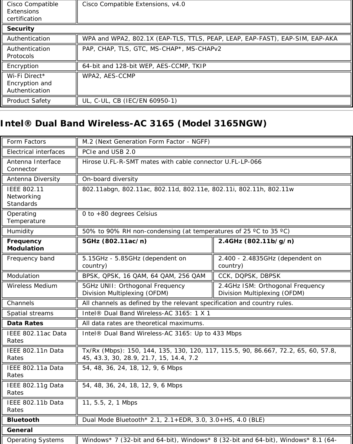 Cisco CompatibleExtensionscertificationCisco Compatible Extensions, v4.0SecurityAuthentication WPA and WPA2, 802.1X (EAP-TLS, TTLS, PEAP, LEAP, EAP-FAST), EAP-SIM, EAP-AKAAuthenticationProtocols PAP, CHAP, TLS, GTC, MS-CHAP*, MS-CHAPv2Encryption 64-bit and 128-bit WEP, AES-CCMP, TKIPWi-Fi Direct*Encryption andAuthenticationWPA2, AES-CCMPProduct Safety UL, C-UL, CB (IEC/EN 60950-1)Intel&reg; Dual Band Wireless-AC 3165 (Model 3165NGW)Form Factors M.2 (Next Generation Form Factor - NGFF)Electrical interfaces PCIe and USB 2.0Antenna InterfaceConnector Hirose U.FL-R-SMT mates with cable connector U.FL-LP-066Antenna Diversity On-board diversityIEEE 802.11NetworkingStandards802.11abgn, 802.11ac, 802.11d, 802.11e, 802.11i, 802.11h, 802.11wOperatingTemperature 0 to +80 degrees CelsiusHumidity 50% to 90% RH non-condensing (at temperatures of 25 &ordm;C to 35 &ordm;C)FrequencyModulation 5GHz (802.11ac/n) 2.4GHz (802.11b/g/n)Frequency band 5.15GHz - 5.85GHz (dependent oncountry) 2.400 - 2.4835GHz (dependent oncountry)Modulation BPSK, QPSK, 16 QAM, 64 QAM, 256 QAM CCK, DQPSK, DBPSKWireless Medium 5GHz UNII: Orthogonal FrequencyDivision Multiplexing (OFDM) 2.4GHz ISM: Orthogonal FrequencyDivision Multiplexing (OFDM)Channels All channels as defined by the relevant specification and country rules.Spatial streams Intel&reg; Dual Band Wireless-AC 3165: 1 X 1Data Rates All data rates are theoretical maximums.IEEE 802.11ac DataRates Intel&reg; Dual Band Wireless-AC 3165: Up to 433 MbpsIEEE 802.11n DataRates Tx/Rx (Mbps): 150, 144, 135, 130, 120, 117, 115.5, 90, 86.667, 72.2, 65, 60, 57.8,45, 43.3, 30, 28.9, 21.7, 15, 14.4, 7.2IEEE 802.11a DataRates 54, 48, 36, 24, 18, 12, 9, 6 MbpsIEEE 802.11g DataRates 54, 48, 36, 24, 18, 12, 9, 6 MbpsIEEE 802.11b DataRates 11, 5.5, 2, 1 MbpsBluetooth Dual Mode Bluetooth* 2.1, 2.1+EDR, 3.0, 3.0+HS, 4.0 (BLE)GeneralOperating Systems Windows* 7 (32-bit and 64-bit), Windows* 8 (32-bit and 64-bit), Windows* 8.1 (64-