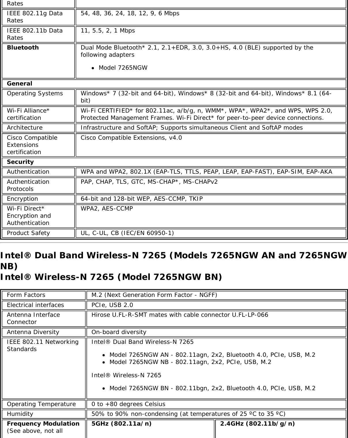 RatesIEEE 802.11g DataRates 54, 48, 36, 24, 18, 12, 9, 6 MbpsIEEE 802.11b DataRates 11, 5.5, 2, 1 MbpsBluetooth Dual Mode Bluetooth* 2.1, 2.1+EDR, 3.0, 3.0+HS, 4.0 (BLE) supported by thefollowing adaptersModel 7265NGWGeneralOperating Systems Windows* 7 (32-bit and 64-bit), Windows* 8 (32-bit and 64-bit), Windows* 8.1 (64-bit)Wi-Fi Alliance*certification Wi-Fi CERTIFIED* for 802.11ac, a/b/g, n, WMM*, WPA*, WPA2*, and WPS, WPS 2.0,Protected Management Frames. Wi-Fi Direct* for peer-to-peer device connections.Architecture Infrastructure and SoftAP; Supports simultaneous Client and SoftAP modesCisco CompatibleExtensionscertificationCisco Compatible Extensions, v4.0SecurityAuthentication WPA and WPA2, 802.1X (EAP-TLS, TTLS, PEAP, LEAP, EAP-FAST), EAP-SIM, EAP-AKAAuthenticationProtocols PAP, CHAP, TLS, GTC, MS-CHAP*, MS-CHAPv2Encryption 64-bit and 128-bit WEP, AES-CCMP, TKIPWi-Fi Direct*Encryption andAuthenticationWPA2, AES-CCMPProduct Safety UL, C-UL, CB (IEC/EN 60950-1)Intel&reg; Dual Band Wireless-N 7265 (Models 7265NGW AN and 7265NGWNB)Intel&reg; Wireless-N 7265 (Model 7265NGW BN)Form Factors M.2 (Next Generation Form Factor - NGFF)Electrical interfaces PCIe, USB 2.0Antenna InterfaceConnector Hirose U.FL-R-SMT mates with cable connector U.FL-LP-066Antenna Diversity On-board diversityIEEE 802.11 NetworkingStandards Intel&reg; Dual Band Wireless-N 7265Model 7265NGW AN - 802.11agn, 2x2, Bluetooth 4.0, PCIe, USB, M.2Model 7265NGW NB - 802.11agn, 2x2, PCIe, USB, M.2Intel&reg; Wireless-N 7265Model 7265NGW BN - 802.11bgn, 2x2, Bluetooth 4.0, PCIe, USB, M.2Operating Temperature 0 to +80 degrees CelsiusHumidity 50% to 90% non-condensing (at temperatures of 25 &ordm;C to 35 &ordm;C)Frequency Modulation(See above, not all 5GHz (802.11a/n) 2.4GHz (802.11b/g/n)