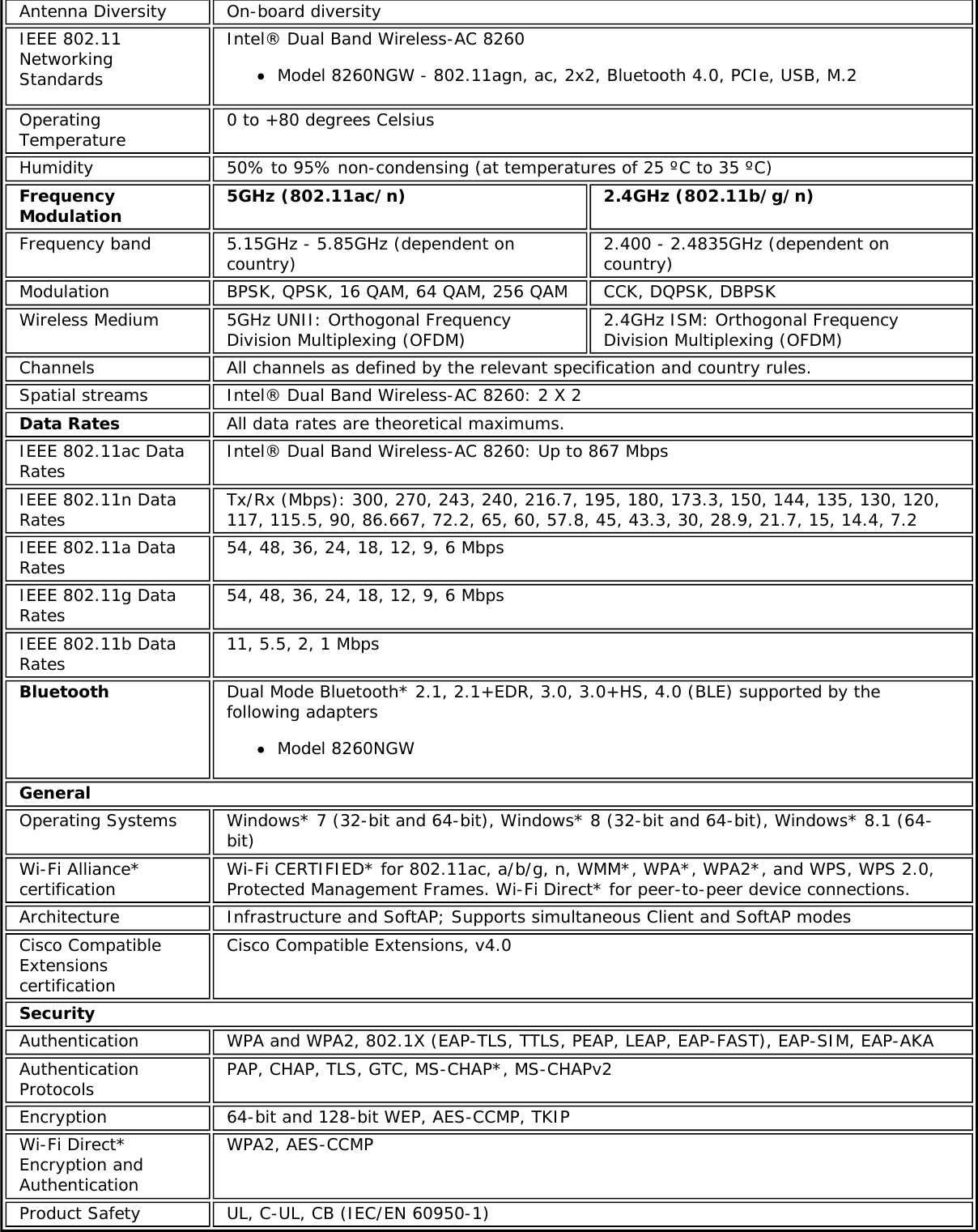 Antenna Diversity On-board diversityIEEE 802.11NetworkingStandardsIntel&reg; Dual Band Wireless-AC 8260Model 8260NGW - 802.11agn, ac, 2x2, Bluetooth 4.0, PCIe, USB, M.2OperatingTemperature 0 to +80 degrees CelsiusHumidity 50% to 95% non-condensing (at temperatures of 25 &ordm;C to 35 &ordm;C)FrequencyModulation 5GHz (802.11ac/n) 2.4GHz (802.11b/g/n)Frequency band 5.15GHz - 5.85GHz (dependent oncountry) 2.400 - 2.4835GHz (dependent oncountry)Modulation BPSK, QPSK, 16 QAM, 64 QAM, 256 QAM CCK, DQPSK, DBPSKWireless Medium 5GHz UNII: Orthogonal FrequencyDivision Multiplexing (OFDM) 2.4GHz ISM: Orthogonal FrequencyDivision Multiplexing (OFDM)Channels All channels as defined by the relevant specification and country rules.Spatial streams Intel&reg; Dual Band Wireless-AC 8260: 2 X 2Data Rates All data rates are theoretical maximums.IEEE 802.11ac DataRates Intel&reg; Dual Band Wireless-AC 8260: Up to 867 MbpsIEEE 802.11n DataRates Tx/Rx (Mbps): 300, 270, 243, 240, 216.7, 195, 180, 173.3, 150, 144, 135, 130, 120,117, 115.5, 90, 86.667, 72.2, 65, 60, 57.8, 45, 43.3, 30, 28.9, 21.7, 15, 14.4, 7.2IEEE 802.11a DataRates 54, 48, 36, 24, 18, 12, 9, 6 MbpsIEEE 802.11g DataRates 54, 48, 36, 24, 18, 12, 9, 6 MbpsIEEE 802.11b DataRates 11, 5.5, 2, 1 MbpsBluetooth Dual Mode Bluetooth* 2.1, 2.1+EDR, 3.0, 3.0+HS, 4.0 (BLE) supported by thefollowing adaptersModel 8260NGWGeneralOperating Systems Windows* 7 (32-bit and 64-bit), Windows* 8 (32-bit and 64-bit), Windows* 8.1 (64-bit)Wi-Fi Alliance*certification Wi-Fi CERTIFIED* for 802.11ac, a/b/g, n, WMM*, WPA*, WPA2*, and WPS, WPS 2.0,Protected Management Frames. Wi-Fi Direct* for peer-to-peer device connections.Architecture Infrastructure and SoftAP; Supports simultaneous Client and SoftAP modesCisco CompatibleExtensionscertificationCisco Compatible Extensions, v4.0SecurityAuthentication WPA and WPA2, 802.1X (EAP-TLS, TTLS, PEAP, LEAP, EAP-FAST), EAP-SIM, EAP-AKAAuthenticationProtocols PAP, CHAP, TLS, GTC, MS-CHAP*, MS-CHAPv2Encryption 64-bit and 128-bit WEP, AES-CCMP, TKIPWi-Fi Direct*Encryption andAuthenticationWPA2, AES-CCMPProduct Safety UL, C-UL, CB (IEC/EN 60950-1)