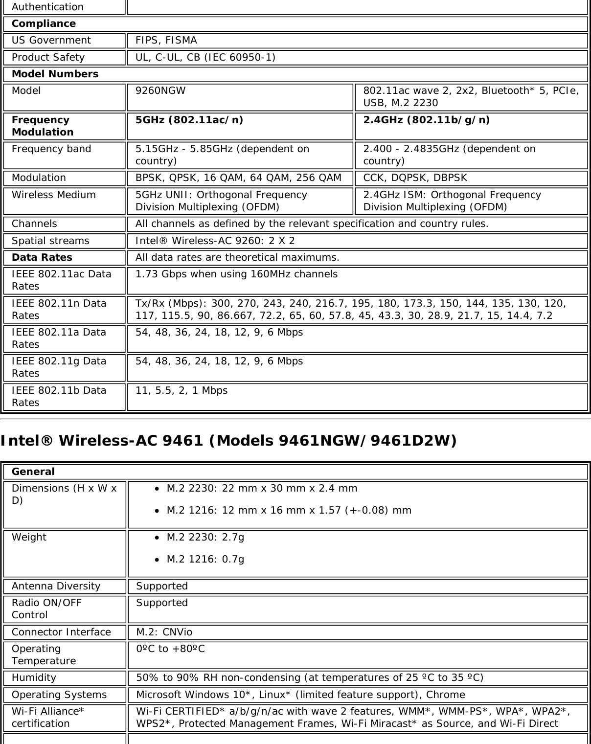 AuthenticationComplianceUS Government FIPS, FISMAProduct Safety UL, C-UL, CB (IEC 60950-1)Model NumbersModel 9260NGW 802.11ac wave 2, 2x2, Bluetooth* 5, PCIe,USB, M.2 2230FrequencyModulation 5GHz (802.11ac/n) 2.4GHz (802.11b/g/n)Frequency band 5.15GHz - 5.85GHz (dependent oncountry) 2.400 - 2.4835GHz (dependent oncountry)Modulation BPSK, QPSK, 16 QAM, 64 QAM, 256 QAM CCK, DQPSK, DBPSKWireless Medium 5GHz UNII: Orthogonal FrequencyDivision Multiplexing (OFDM) 2.4GHz ISM: Orthogonal FrequencyDivision Multiplexing (OFDM)Channels All channels as defined by the relevant specification and country rules.Spatial streams Intel&reg; Wireless-AC 9260: 2 X 2Data Rates All data rates are theoretical maximums.IEEE 802.11ac DataRates 1.73 Gbps when using 160MHz channelsIEEE 802.11n DataRates Tx/Rx (Mbps): 300, 270, 243, 240, 216.7, 195, 180, 173.3, 150, 144, 135, 130, 120,117, 115.5, 90, 86.667, 72.2, 65, 60, 57.8, 45, 43.3, 30, 28.9, 21.7, 15, 14.4, 7.2IEEE 802.11a DataRates 54, 48, 36, 24, 18, 12, 9, 6 MbpsIEEE 802.11g DataRates 54, 48, 36, 24, 18, 12, 9, 6 MbpsIEEE 802.11b DataRates 11, 5.5, 2, 1 MbpsIntel&reg; Wireless-AC 9461 (Models 9461NGW/9461D2W)GeneralDimensions (H x W xD) M.2 2230: 22 mm x 30 mm x 2.4 mmM.2 1216: 12 mm x 16 mm x 1.57 (+-0.08) mmWeight M.2 2230: 2.7gM.2 1216: 0.7gAntenna Diversity SupportedRadio ON/OFFControl SupportedConnector Interface M.2: CNVioOperatingTemperature 0&ordm;C to +80&ordm;CHumidity 50% to 90% RH non-condensing (at temperatures of 25 &ordm;C to 35 &ordm;C)Operating Systems Microsoft Windows 10*, Linux* (limited feature support), ChromeWi-Fi Alliance*certification Wi-Fi CERTIFIED* a/b/g/n/ac with wave 2 features, WMM*, WMM-PS*, WPA*, WPA2*,WPS2*, Protected Management Frames, Wi-Fi Miracast* as Source, and Wi-Fi Direct