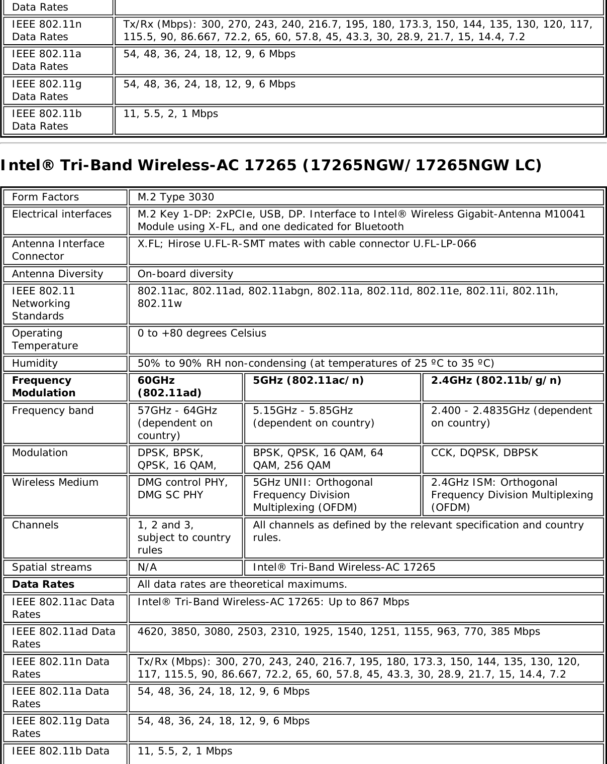 Data RatesIEEE 802.11nData Rates Tx/Rx (Mbps): 300, 270, 243, 240, 216.7, 195, 180, 173.3, 150, 144, 135, 130, 120, 117,115.5, 90, 86.667, 72.2, 65, 60, 57.8, 45, 43.3, 30, 28.9, 21.7, 15, 14.4, 7.2IEEE 802.11aData Rates 54, 48, 36, 24, 18, 12, 9, 6 MbpsIEEE 802.11gData Rates 54, 48, 36, 24, 18, 12, 9, 6 MbpsIEEE 802.11bData Rates 11, 5.5, 2, 1 MbpsIntel&reg; Tri-Band Wireless-AC 17265 (17265NGW/17265NGW LC)Form Factors M.2 Type 3030Electrical interfaces M.2 Key 1-DP: 2xPCIe, USB, DP. Interface to Intel&reg; Wireless Gigabit-Antenna M10041Module using X-FL, and one dedicated for BluetoothAntenna InterfaceConnector X.FL; Hirose U.FL-R-SMT mates with cable connector U.FL-LP-066Antenna Diversity On-board diversityIEEE 802.11NetworkingStandards802.11ac, 802.11ad, 802.11abgn, 802.11a, 802.11d, 802.11e, 802.11i, 802.11h,802.11wOperatingTemperature 0 to +80 degrees CelsiusHumidity 50% to 90% RH non-condensing (at temperatures of 25 &ordm;C to 35 &ordm;C)FrequencyModulation 60GHz(802.11ad) 5GHz (802.11ac/n) 2.4GHz (802.11b/g/n)Frequency band 57GHz - 64GHz(dependent oncountry)5.15GHz - 5.85GHz(dependent on country) 2.400 - 2.4835GHz (dependenton country)Modulation DPSK, BPSK,QPSK, 16 QAM, BPSK, QPSK, 16 QAM, 64QAM, 256 QAM CCK, DQPSK, DBPSKWireless Medium DMG control PHY,DMG SC PHY 5GHz UNII: OrthogonalFrequency DivisionMultiplexing (OFDM)2.4GHz ISM: OrthogonalFrequency Division Multiplexing(OFDM)Channels 1, 2 and 3,subject to countryrulesAll channels as defined by the relevant specification and countryrules.Spatial streams N/A Intel&reg; Tri-Band Wireless-AC 17265Data Rates All data rates are theoretical maximums.IEEE 802.11ac DataRates Intel&reg; Tri-Band Wireless-AC 17265: Up to 867 MbpsIEEE 802.11ad DataRates 4620, 3850, 3080, 2503, 2310, 1925, 1540, 1251, 1155, 963, 770, 385 MbpsIEEE 802.11n DataRates Tx/Rx (Mbps): 300, 270, 243, 240, 216.7, 195, 180, 173.3, 150, 144, 135, 130, 120,117, 115.5, 90, 86.667, 72.2, 65, 60, 57.8, 45, 43.3, 30, 28.9, 21.7, 15, 14.4, 7.2IEEE 802.11a DataRates 54, 48, 36, 24, 18, 12, 9, 6 MbpsIEEE 802.11g DataRates 54, 48, 36, 24, 18, 12, 9, 6 MbpsIEEE 802.11b Data 11, 5.5, 2, 1 Mbps