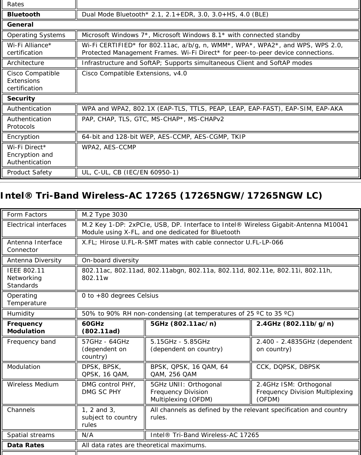 RatesBluetooth Dual Mode Bluetooth* 2.1, 2.1+EDR, 3.0, 3.0+HS, 4.0 (BLE)GeneralOperating Systems Microsoft Windows 7*, Microsoft Windows 8.1* with connected standbyWi-Fi Alliance*certification Wi-Fi CERTIFIED* for 802.11ac, a/b/g, n, WMM*, WPA*, WPA2*, and WPS, WPS 2.0,Protected Management Frames. Wi-Fi Direct* for peer-to-peer device connections.Architecture Infrastructure and SoftAP; Supports simultaneous Client and SoftAP modesCisco CompatibleExtensionscertificationCisco Compatible Extensions, v4.0SecurityAuthentication WPA and WPA2, 802.1X (EAP-TLS, TTLS, PEAP, LEAP, EAP-FAST), EAP-SIM, EAP-AKAAuthenticationProtocols PAP, CHAP, TLS, GTC, MS-CHAP*, MS-CHAPv2Encryption 64-bit and 128-bit WEP, AES-CCMP, AES-CGMP, TKIPWi-Fi Direct*Encryption andAuthenticationWPA2, AES-CCMPProduct Safety UL, C-UL, CB (IEC/EN 60950-1)Intel&reg; Tri-Band Wireless-AC 17265 (17265NGW/17265NGW LC)Form Factors M.2 Type 3030Electrical interfaces M.2 Key 1-DP: 2xPCIe, USB, DP. Interface to Intel&reg; Wireless Gigabit-Antenna M10041Module using X-FL, and one dedicated for BluetoothAntenna InterfaceConnector X.FL; Hirose U.FL-R-SMT mates with cable connector U.FL-LP-066Antenna Diversity On-board diversityIEEE 802.11NetworkingStandards802.11ac, 802.11ad, 802.11abgn, 802.11a, 802.11d, 802.11e, 802.11i, 802.11h,802.11wOperatingTemperature 0 to +80 degrees CelsiusHumidity 50% to 90% RH non-condensing (at temperatures of 25 &ordm;C to 35 &ordm;C)FrequencyModulation 60GHz(802.11ad) 5GHz (802.11ac/n) 2.4GHz (802.11b/g/n)Frequency band 57GHz - 64GHz(dependent oncountry)5.15GHz - 5.85GHz(dependent on country) 2.400 - 2.4835GHz (dependenton country)Modulation DPSK, BPSK,QPSK, 16 QAM, BPSK, QPSK, 16 QAM, 64QAM, 256 QAM CCK, DQPSK, DBPSKWireless Medium DMG control PHY,DMG SC PHY 5GHz UNII: OrthogonalFrequency DivisionMultiplexing (OFDM)2.4GHz ISM: OrthogonalFrequency Division Multiplexing(OFDM)Channels 1, 2 and 3,subject to countryrulesAll channels as defined by the relevant specification and countryrules.Spatial streams N/A Intel&reg; Tri-Band Wireless-AC 17265Data Rates All data rates are theoretical maximums.