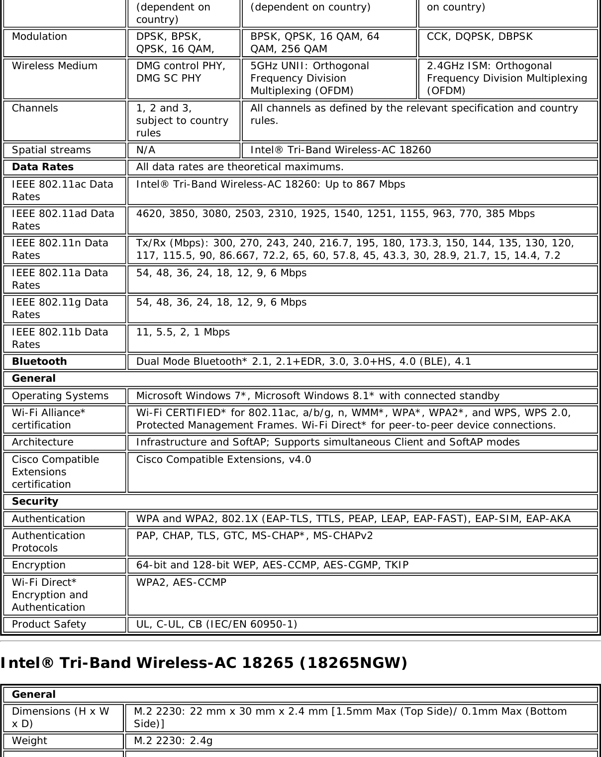 (dependent oncountry)(dependent on country) on country)Modulation DPSK, BPSK,QPSK, 16 QAM, BPSK, QPSK, 16 QAM, 64QAM, 256 QAM CCK, DQPSK, DBPSKWireless Medium DMG control PHY,DMG SC PHY 5GHz UNII: OrthogonalFrequency DivisionMultiplexing (OFDM)2.4GHz ISM: OrthogonalFrequency Division Multiplexing(OFDM)Channels 1, 2 and 3,subject to countryrulesAll channels as defined by the relevant specification and countryrules.Spatial streams N/A Intel&reg; Tri-Band Wireless-AC 18260Data Rates All data rates are theoretical maximums.IEEE 802.11ac DataRates Intel&reg; Tri-Band Wireless-AC 18260: Up to 867 MbpsIEEE 802.11ad DataRates 4620, 3850, 3080, 2503, 2310, 1925, 1540, 1251, 1155, 963, 770, 385 MbpsIEEE 802.11n DataRates Tx/Rx (Mbps): 300, 270, 243, 240, 216.7, 195, 180, 173.3, 150, 144, 135, 130, 120,117, 115.5, 90, 86.667, 72.2, 65, 60, 57.8, 45, 43.3, 30, 28.9, 21.7, 15, 14.4, 7.2IEEE 802.11a DataRates 54, 48, 36, 24, 18, 12, 9, 6 MbpsIEEE 802.11g DataRates 54, 48, 36, 24, 18, 12, 9, 6 MbpsIEEE 802.11b DataRates 11, 5.5, 2, 1 MbpsBluetooth Dual Mode Bluetooth* 2.1, 2.1+EDR, 3.0, 3.0+HS, 4.0 (BLE), 4.1GeneralOperating Systems Microsoft Windows 7*, Microsoft Windows 8.1* with connected standbyWi-Fi Alliance*certification Wi-Fi CERTIFIED* for 802.11ac, a/b/g, n, WMM*, WPA*, WPA2*, and WPS, WPS 2.0,Protected Management Frames. Wi-Fi Direct* for peer-to-peer device connections.Architecture Infrastructure and SoftAP; Supports simultaneous Client and SoftAP modesCisco CompatibleExtensionscertificationCisco Compatible Extensions, v4.0SecurityAuthentication WPA and WPA2, 802.1X (EAP-TLS, TTLS, PEAP, LEAP, EAP-FAST), EAP-SIM, EAP-AKAAuthenticationProtocols PAP, CHAP, TLS, GTC, MS-CHAP*, MS-CHAPv2Encryption 64-bit and 128-bit WEP, AES-CCMP, AES-CGMP, TKIPWi-Fi Direct*Encryption andAuthenticationWPA2, AES-CCMPProduct Safety UL, C-UL, CB (IEC/EN 60950-1)Intel&reg; Tri-Band Wireless-AC 18265 (18265NGW)GeneralDimensions (H x Wx D) M.2 2230: 22 mm x 30 mm x 2.4 mm [1.5mm Max (Top Side)/ 0.1mm Max (BottomSide)]Weight M.2 2230: 2.4g