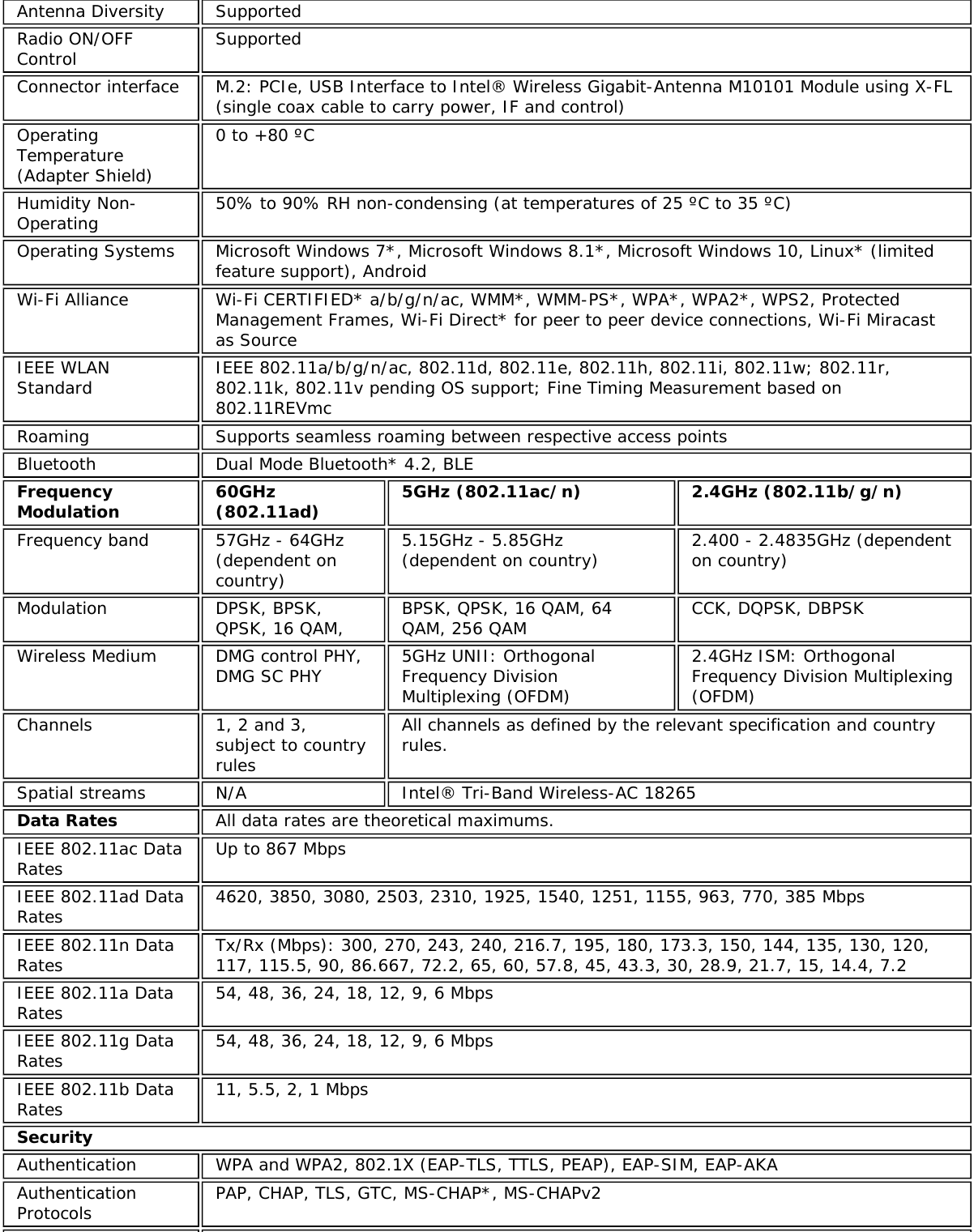 Antenna Diversity SupportedRadio ON/OFFControl SupportedConnector interface M.2: PCIe, USB Interface to Intel&reg; Wireless Gigabit-Antenna M10101 Module using X-FL(single coax cable to carry power, IF and control)OperatingTemperature(Adapter Shield)0 to +80 &ordm;CHumidity Non-Operating 50% to 90% RH non-condensing (at temperatures of 25 &ordm;C to 35 &ordm;C)Operating Systems Microsoft Windows 7*, Microsoft Windows 8.1*, Microsoft Windows 10, Linux* (limitedfeature support), AndroidWi-Fi Alliance Wi-Fi CERTIFIED* a/b/g/n/ac, WMM*, WMM-PS*, WPA*, WPA2*, WPS2, ProtectedManagement Frames, Wi-Fi Direct* for peer to peer device connections, Wi-Fi Miracastas SourceIEEE WLANStandard IEEE 802.11a/b/g/n/ac, 802.11d, 802.11e, 802.11h, 802.11i, 802.11w; 802.11r,802.11k, 802.11v pending OS support; Fine Timing Measurement based on802.11REVmcRoaming Supports seamless roaming between respective access pointsBluetooth Dual Mode Bluetooth* 4.2, BLEFrequencyModulation 60GHz(802.11ad) 5GHz (802.11ac/n) 2.4GHz (802.11b/g/n)Frequency band 57GHz - 64GHz(dependent oncountry)5.15GHz - 5.85GHz(dependent on country) 2.400 - 2.4835GHz (dependenton country)Modulation DPSK, BPSK,QPSK, 16 QAM, BPSK, QPSK, 16 QAM, 64QAM, 256 QAM CCK, DQPSK, DBPSKWireless Medium DMG control PHY,DMG SC PHY 5GHz UNII: OrthogonalFrequency DivisionMultiplexing (OFDM)2.4GHz ISM: OrthogonalFrequency Division Multiplexing(OFDM)Channels 1, 2 and 3,subject to countryrulesAll channels as defined by the relevant specification and countryrules.Spatial streams N/A Intel&reg; Tri-Band Wireless-AC 18265Data Rates All data rates are theoretical maximums.IEEE 802.11ac DataRates Up to 867 MbpsIEEE 802.11ad DataRates 4620, 3850, 3080, 2503, 2310, 1925, 1540, 1251, 1155, 963, 770, 385 MbpsIEEE 802.11n DataRates Tx/Rx (Mbps): 300, 270, 243, 240, 216.7, 195, 180, 173.3, 150, 144, 135, 130, 120,117, 115.5, 90, 86.667, 72.2, 65, 60, 57.8, 45, 43.3, 30, 28.9, 21.7, 15, 14.4, 7.2IEEE 802.11a DataRates 54, 48, 36, 24, 18, 12, 9, 6 MbpsIEEE 802.11g DataRates 54, 48, 36, 24, 18, 12, 9, 6 MbpsIEEE 802.11b DataRates 11, 5.5, 2, 1 MbpsSecurityAuthentication WPA and WPA2, 802.1X (EAP-TLS, TTLS, PEAP), EAP-SIM, EAP-AKAAuthenticationProtocols PAP, CHAP, TLS, GTC, MS-CHAP*, MS-CHAPv2