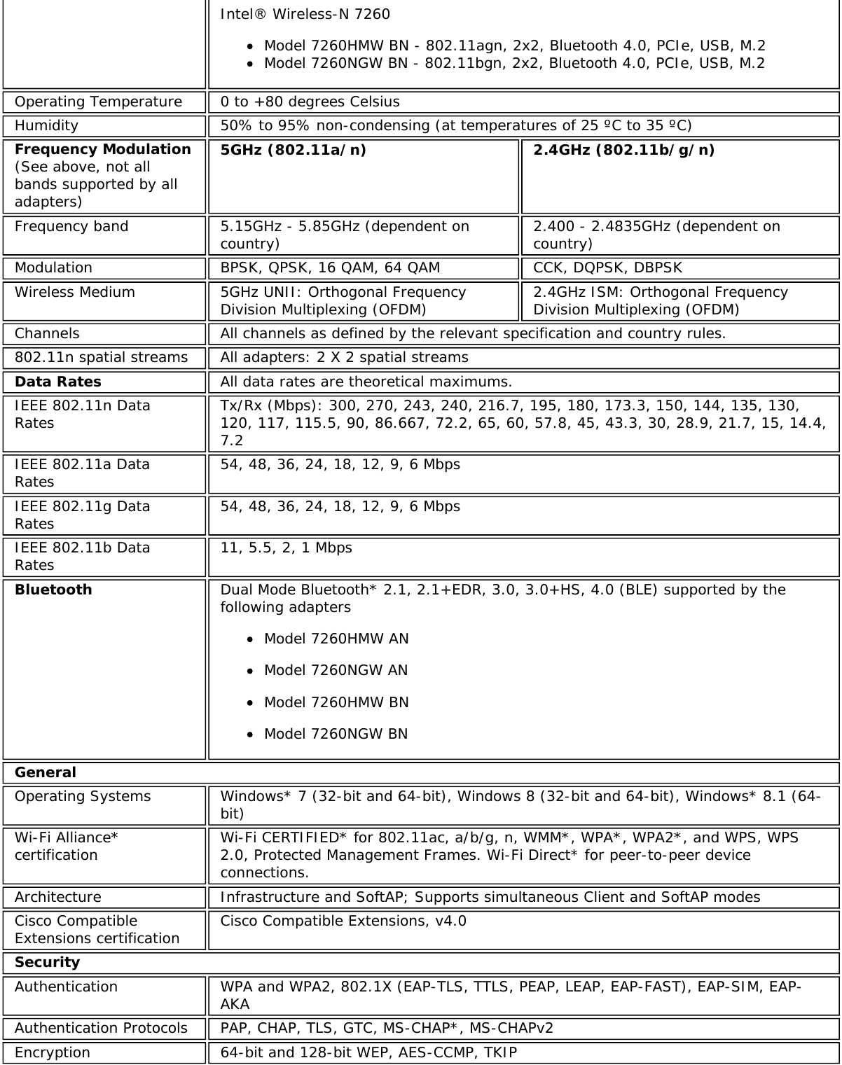 Intel® Wireless-N 7260Model 7260HMW BN - 802.11agn, 2x2, Bluetooth 4.0, PCIe, USB, M.2Model 7260NGW BN - 802.11bgn, 2x2, Bluetooth 4.0, PCIe, USB, M.2Operating Temperature 0 to +80 degrees CelsiusHumidity 50% to 95% non-condensing (at temperatures of 25 ºC to 35 ºC)Frequency Modulation(See above, not allbands supported by alladapters)5GHz (802.11a/n) 2.4GHz (802.11b/g/n)Frequency band 5.15GHz - 5.85GHz (dependent oncountry) 2.400 - 2.4835GHz (dependent oncountry)Modulation BPSK, QPSK, 16 QAM, 64 QAM CCK, DQPSK, DBPSKWireless Medium 5GHz UNII: Orthogonal FrequencyDivision Multiplexing (OFDM) 2.4GHz ISM: Orthogonal FrequencyDivision Multiplexing (OFDM)Channels All channels as defined by the relevant specification and country rules.802.11n spatial streams All adapters: 2 X 2 spatial streamsData Rates All data rates are theoretical maximums.IEEE 802.11n DataRates Tx/Rx (Mbps): 300, 270, 243, 240, 216.7, 195, 180, 173.3, 150, 144, 135, 130,120, 117, 115.5, 90, 86.667, 72.2, 65, 60, 57.8, 45, 43.3, 30, 28.9, 21.7, 15, 14.4,7.2IEEE 802.11a DataRates 54, 48, 36, 24, 18, 12, 9, 6 MbpsIEEE 802.11g DataRates 54, 48, 36, 24, 18, 12, 9, 6 MbpsIEEE 802.11b DataRates 11, 5.5, 2, 1 MbpsBluetooth Dual Mode Bluetooth* 2.1, 2.1+EDR, 3.0, 3.0+HS, 4.0 (BLE) supported by thefollowing adaptersModel 7260HMW ANModel 7260NGW ANModel 7260HMW BNModel 7260NGW BNGeneralOperating Systems Windows* 7 (32-bit and 64-bit), Windows 8 (32-bit and 64-bit), Windows* 8.1 (64-bit)Wi-Fi Alliance*certification Wi-Fi CERTIFIED* for 802.11ac, a/b/g, n, WMM*, WPA*, WPA2*, and WPS, WPS2.0, Protected Management Frames. Wi-Fi Direct* for peer-to-peer deviceconnections.Architecture Infrastructure and SoftAP; Supports simultaneous Client and SoftAP modesCisco CompatibleExtensions certification Cisco Compatible Extensions, v4.0SecurityAuthentication WPA and WPA2, 802.1X (EAP-TLS, TTLS, PEAP, LEAP, EAP-FAST), EAP-SIM, EAP-AKAAuthentication Protocols PAP, CHAP, TLS, GTC, MS-CHAP*, MS-CHAPv2Encryption 64-bit and 128-bit WEP, AES-CCMP, TKIP