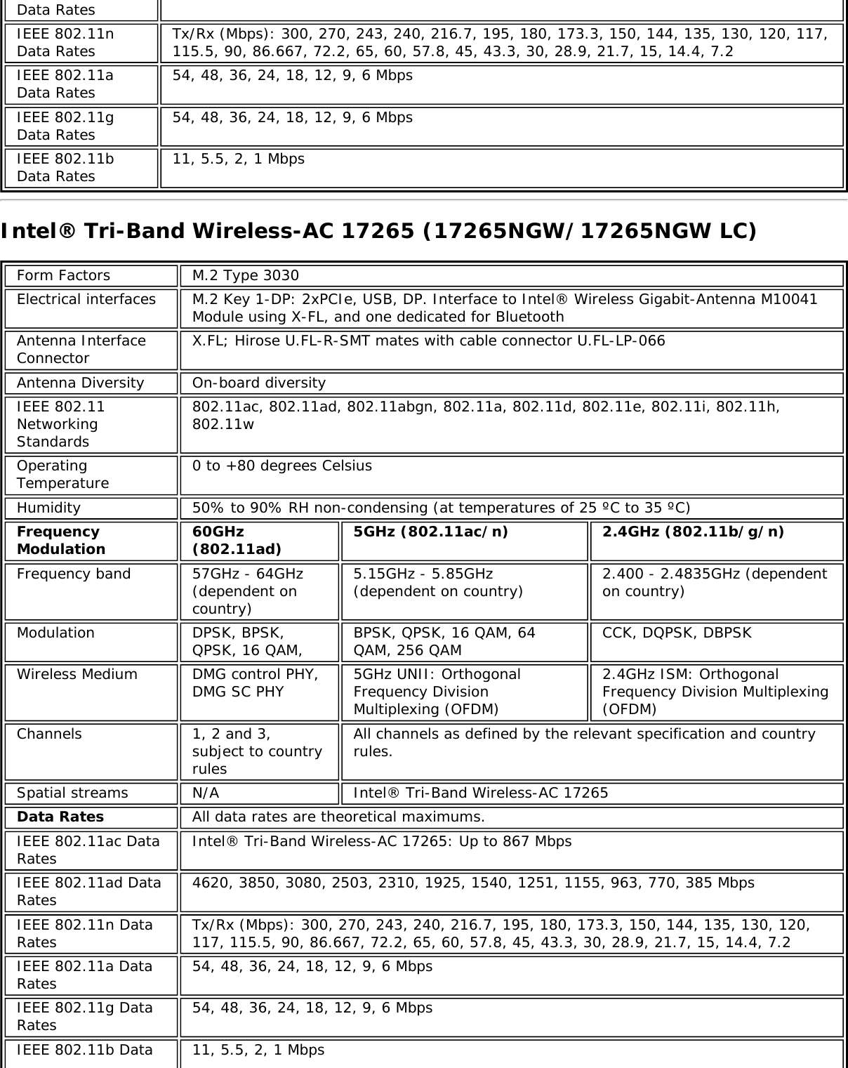 Data RatesIEEE 802.11nData Rates Tx/Rx (Mbps): 300, 270, 243, 240, 216.7, 195, 180, 173.3, 150, 144, 135, 130, 120, 117,115.5, 90, 86.667, 72.2, 65, 60, 57.8, 45, 43.3, 30, 28.9, 21.7, 15, 14.4, 7.2IEEE 802.11aData Rates 54, 48, 36, 24, 18, 12, 9, 6 MbpsIEEE 802.11gData Rates 54, 48, 36, 24, 18, 12, 9, 6 MbpsIEEE 802.11bData Rates 11, 5.5, 2, 1 MbpsIntel® Tri-Band Wireless-AC 17265 (17265NGW/17265NGW LC)Form Factors M.2 Type 3030Electrical interfaces M.2 Key 1-DP: 2xPCIe, USB, DP. Interface to Intel® Wireless Gigabit-Antenna M10041Module using X-FL, and one dedicated for BluetoothAntenna InterfaceConnector X.FL; Hirose U.FL-R-SMT mates with cable connector U.FL-LP-066Antenna Diversity On-board diversityIEEE 802.11NetworkingStandards802.11ac, 802.11ad, 802.11abgn, 802.11a, 802.11d, 802.11e, 802.11i, 802.11h,802.11wOperatingTemperature 0 to +80 degrees CelsiusHumidity 50% to 90% RH non-condensing (at temperatures of 25 ºC to 35 ºC)FrequencyModulation 60GHz(802.11ad) 5GHz (802.11ac/n) 2.4GHz (802.11b/g/n)Frequency band 57GHz - 64GHz(dependent oncountry)5.15GHz - 5.85GHz(dependent on country) 2.400 - 2.4835GHz (dependenton country)Modulation DPSK, BPSK,QPSK, 16 QAM, BPSK, QPSK, 16 QAM, 64QAM, 256 QAM CCK, DQPSK, DBPSKWireless Medium DMG control PHY,DMG SC PHY 5GHz UNII: OrthogonalFrequency DivisionMultiplexing (OFDM)2.4GHz ISM: OrthogonalFrequency Division Multiplexing(OFDM)Channels 1, 2 and 3,subject to countryrulesAll channels as defined by the relevant specification and countryrules.Spatial streams N/A Intel® Tri-Band Wireless-AC 17265Data Rates All data rates are theoretical maximums.IEEE 802.11ac DataRates Intel® Tri-Band Wireless-AC 17265: Up to 867 MbpsIEEE 802.11ad DataRates 4620, 3850, 3080, 2503, 2310, 1925, 1540, 1251, 1155, 963, 770, 385 MbpsIEEE 802.11n DataRates Tx/Rx (Mbps): 300, 270, 243, 240, 216.7, 195, 180, 173.3, 150, 144, 135, 130, 120,117, 115.5, 90, 86.667, 72.2, 65, 60, 57.8, 45, 43.3, 30, 28.9, 21.7, 15, 14.4, 7.2IEEE 802.11a DataRates 54, 48, 36, 24, 18, 12, 9, 6 MbpsIEEE 802.11g DataRates 54, 48, 36, 24, 18, 12, 9, 6 MbpsIEEE 802.11b Data 11, 5.5, 2, 1 Mbps